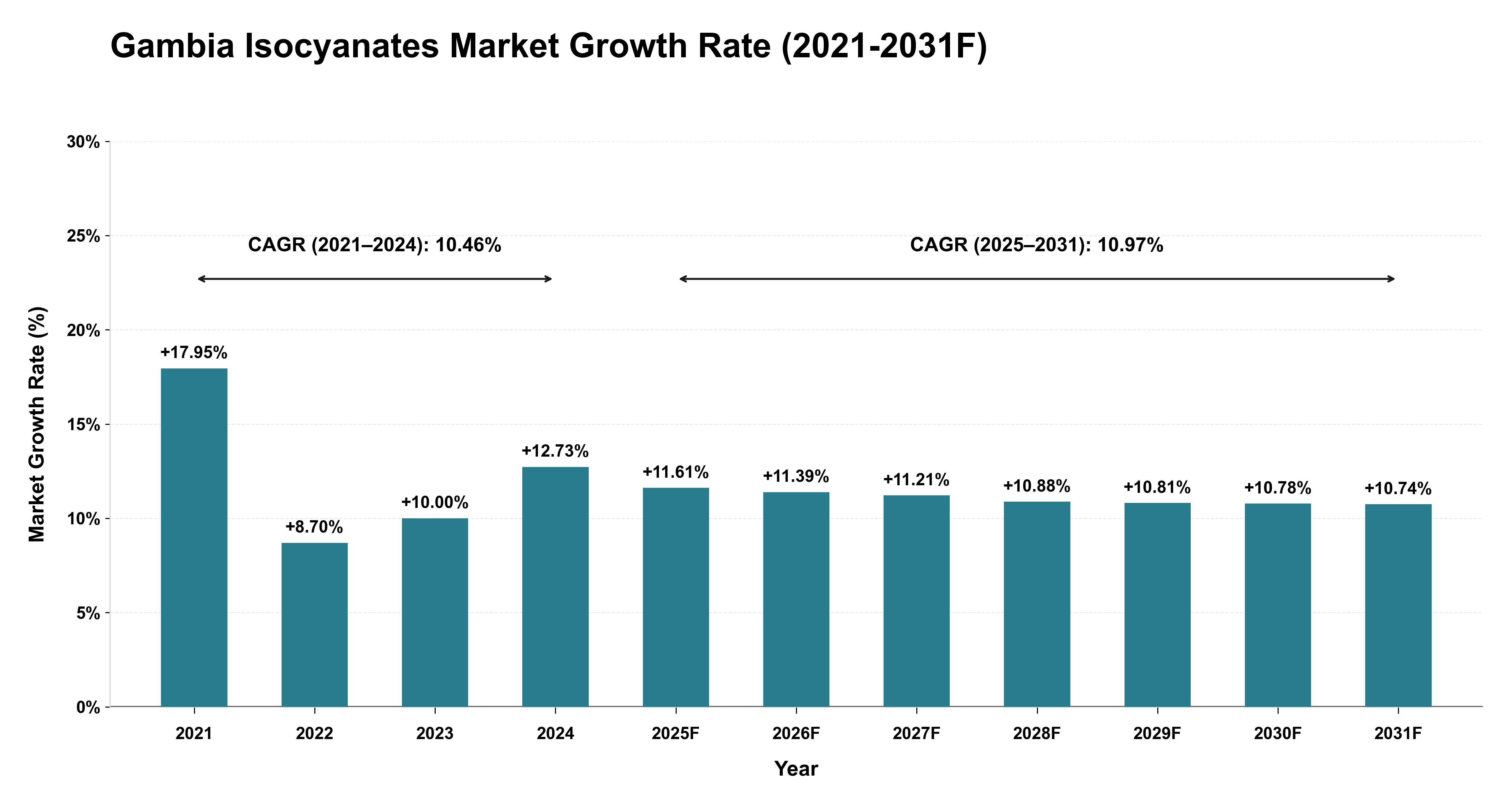 Gambia Isocyanates Market Year-wise Growth Rate (2021-2031F)