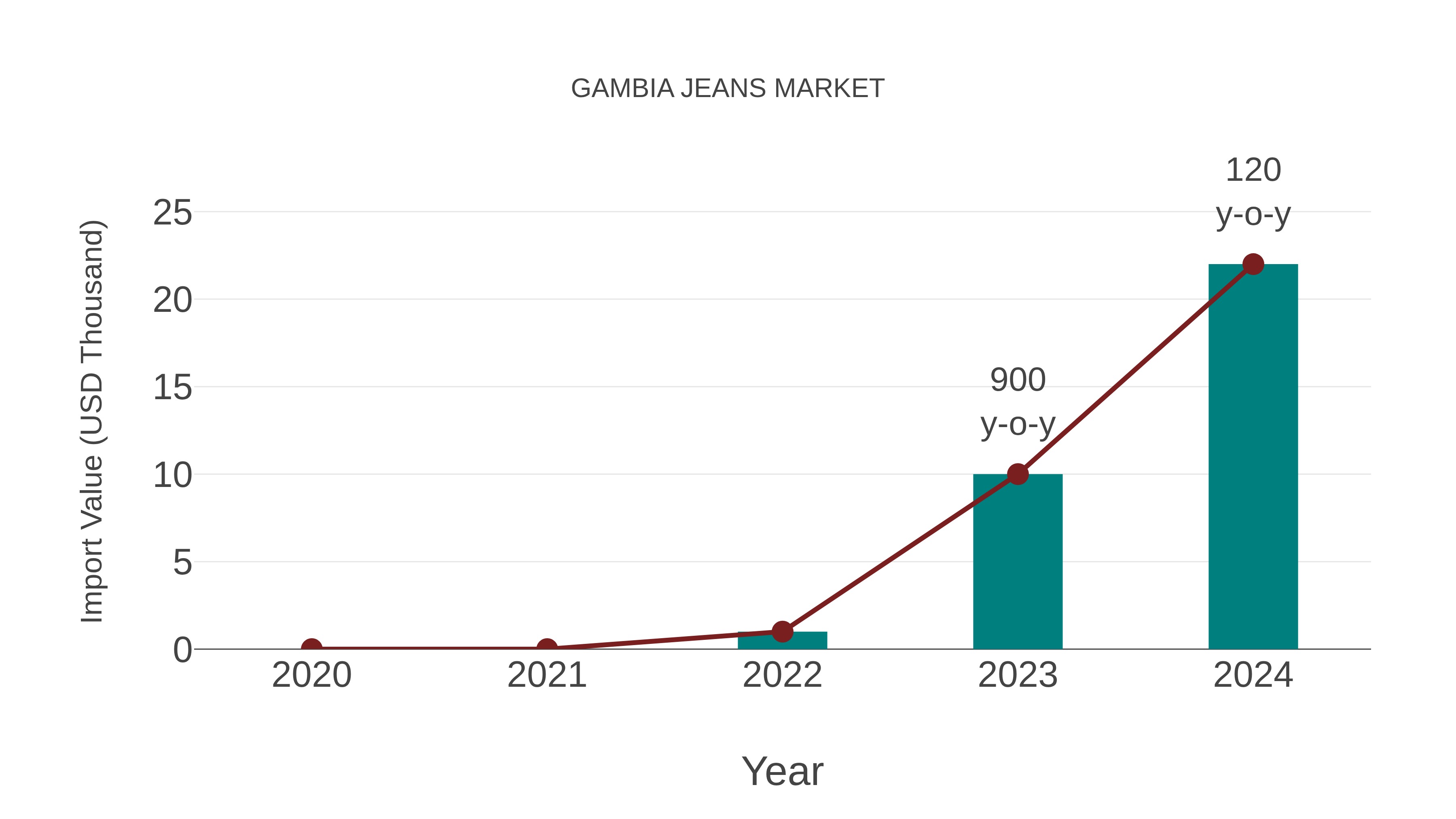  Gambia Jeans Market: Import Trend Analysis