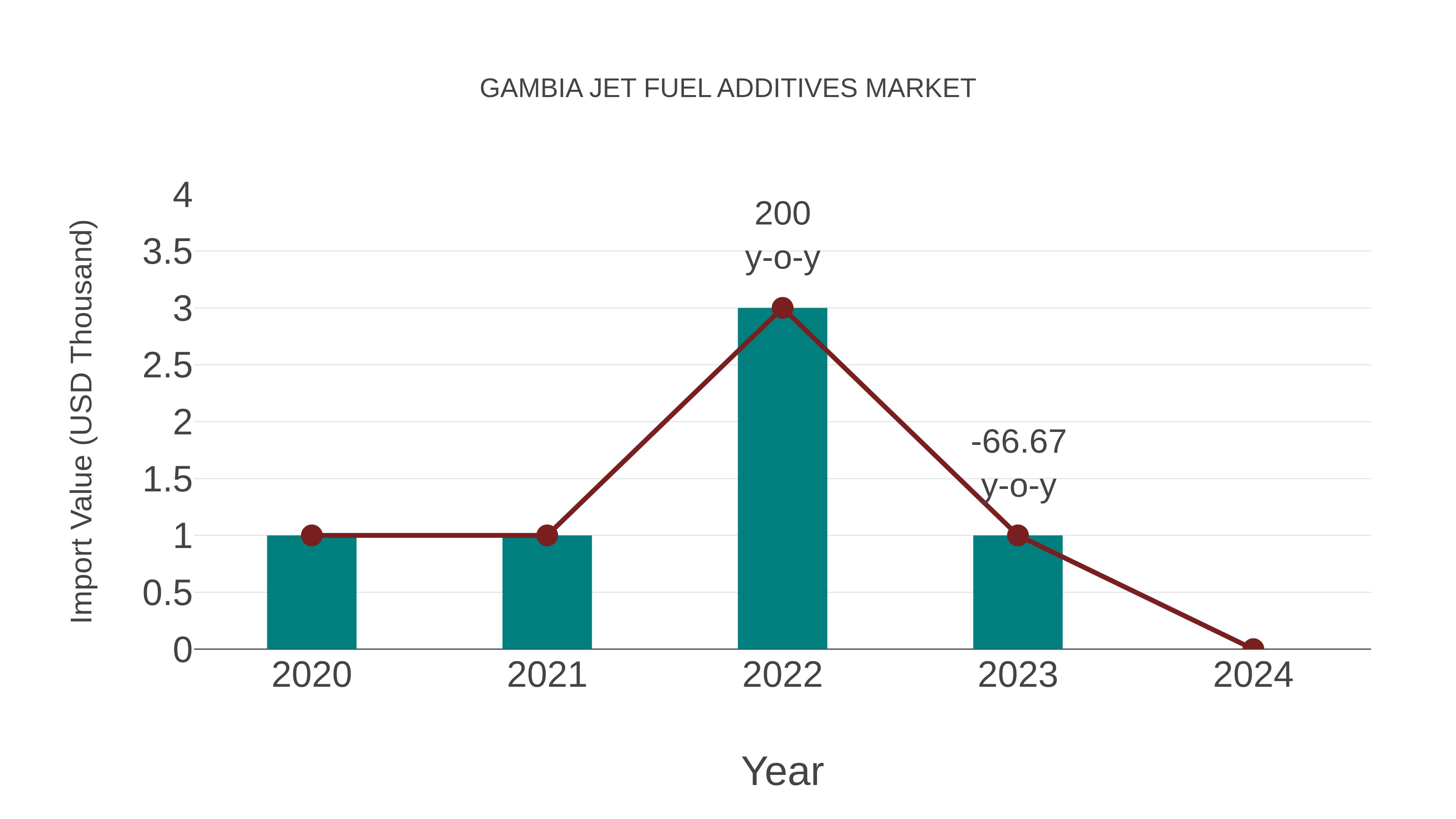 Gambia Jet Fuel Additives Market: Import Trend Analysis