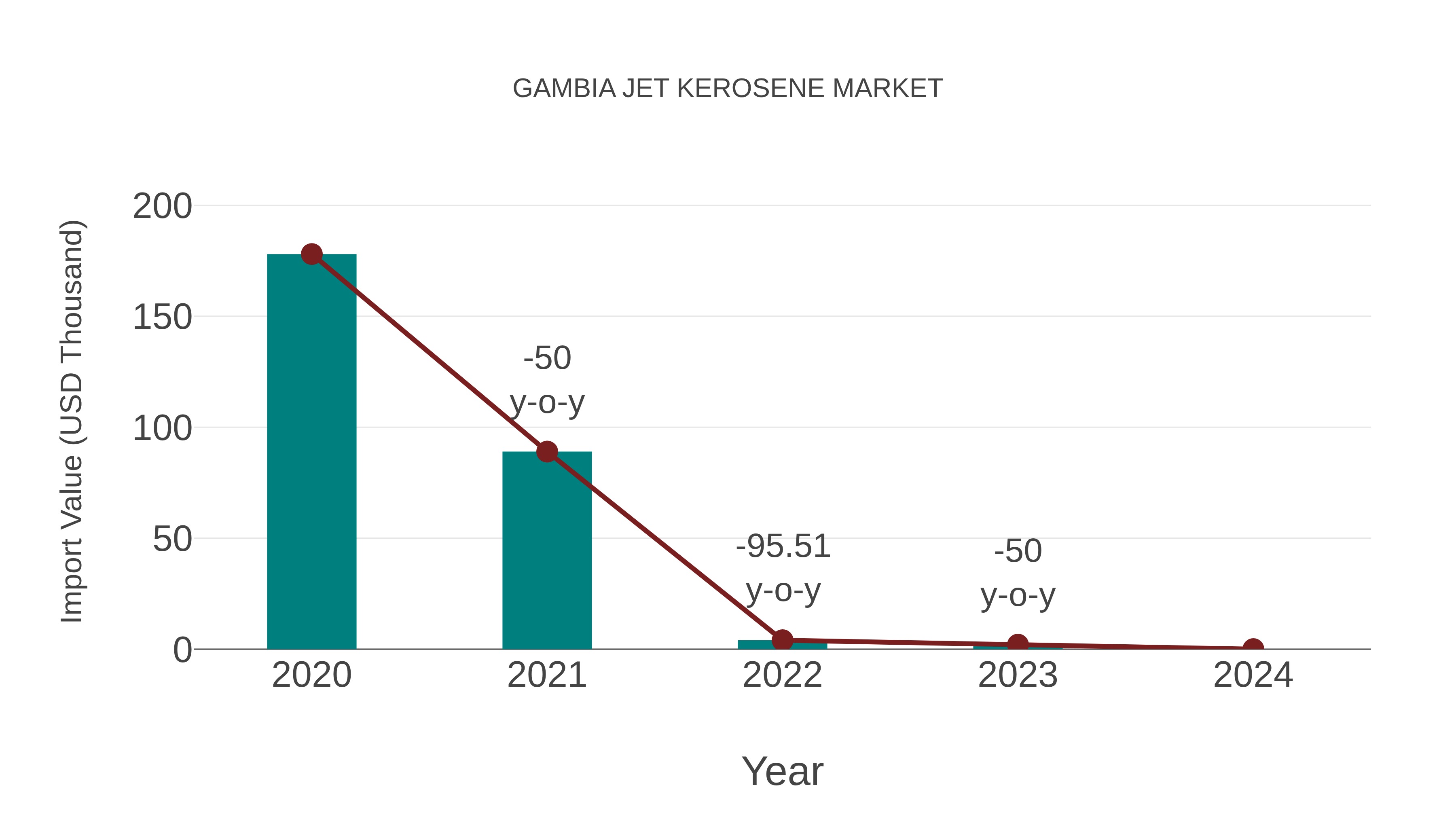  Gambia Jet Kerosene Market: Import Trend Analysis