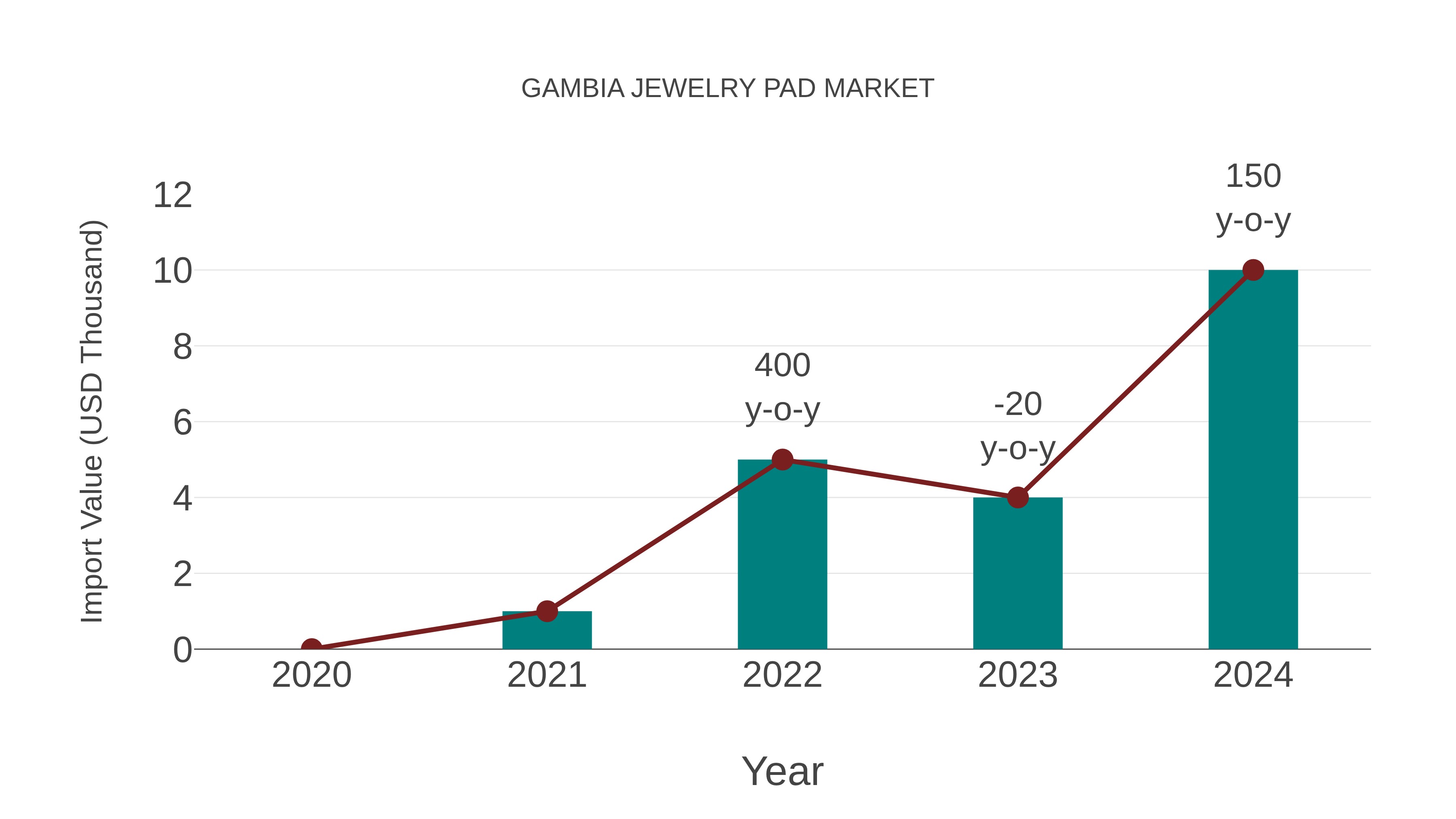  Gambia Jewelry Pad Market: Import Trend Analysis