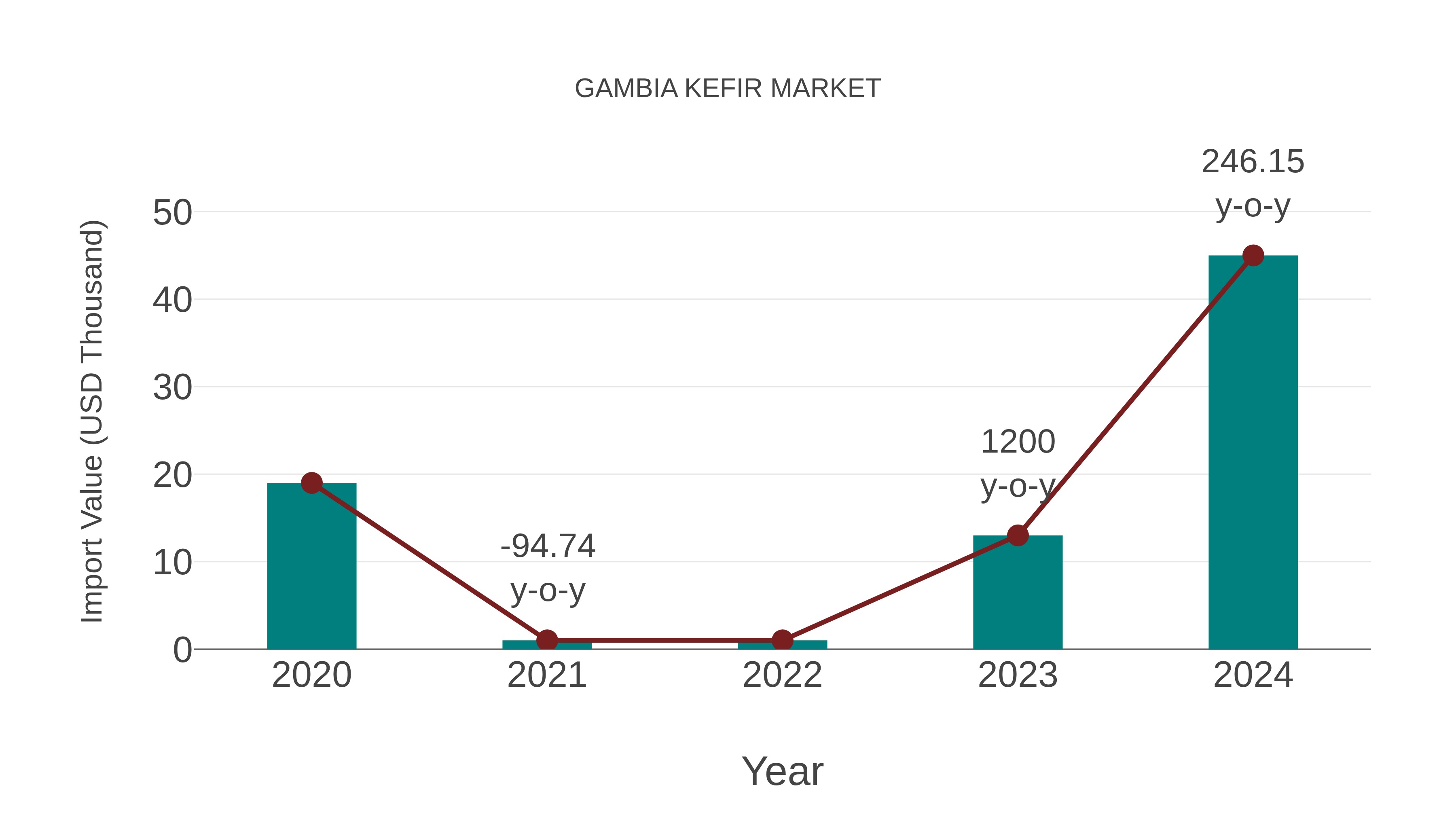  Gambia Kefir Market: Import Trend Analysis