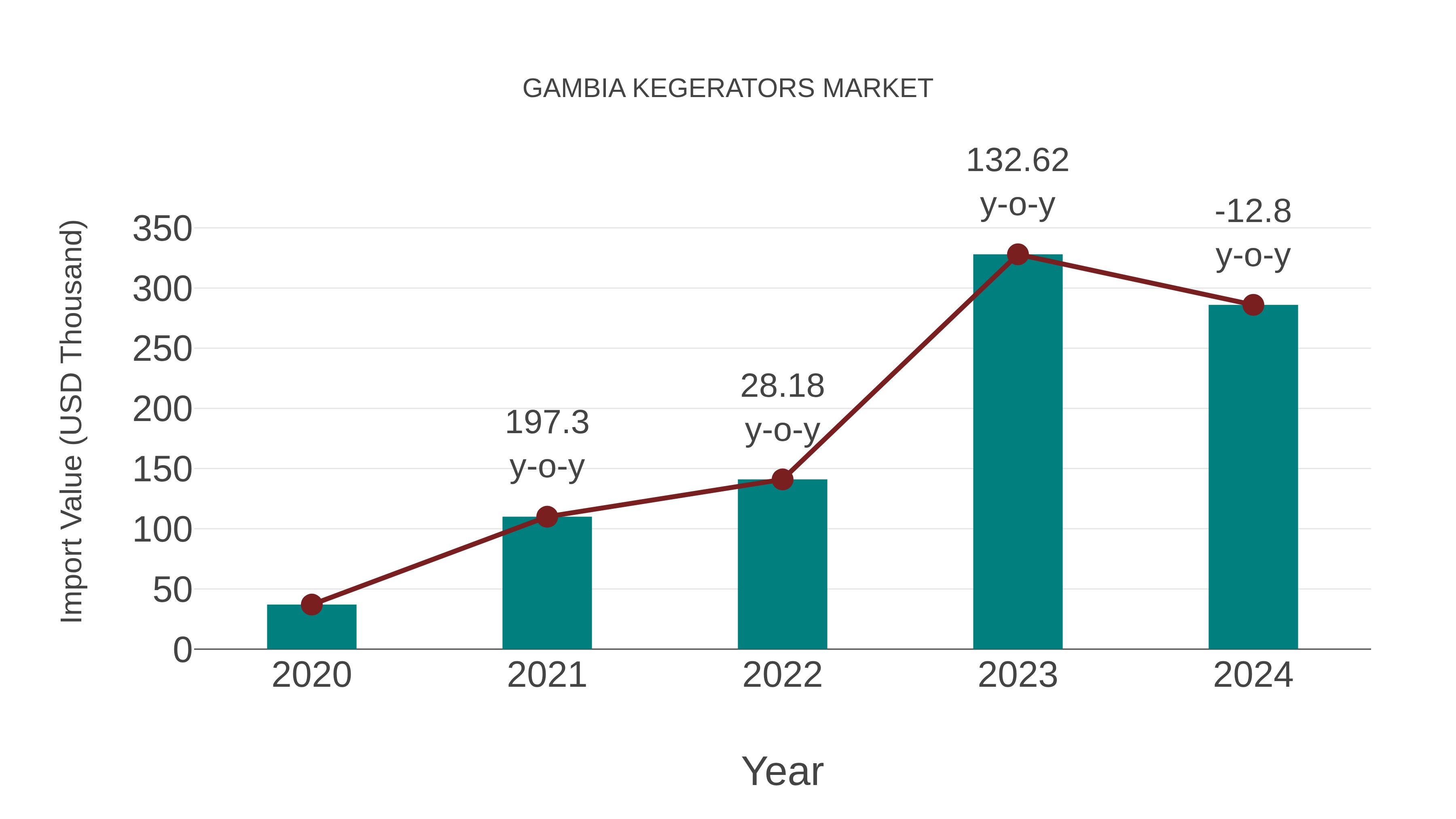 Gambia Kegerators Market: Import Trend Analysis