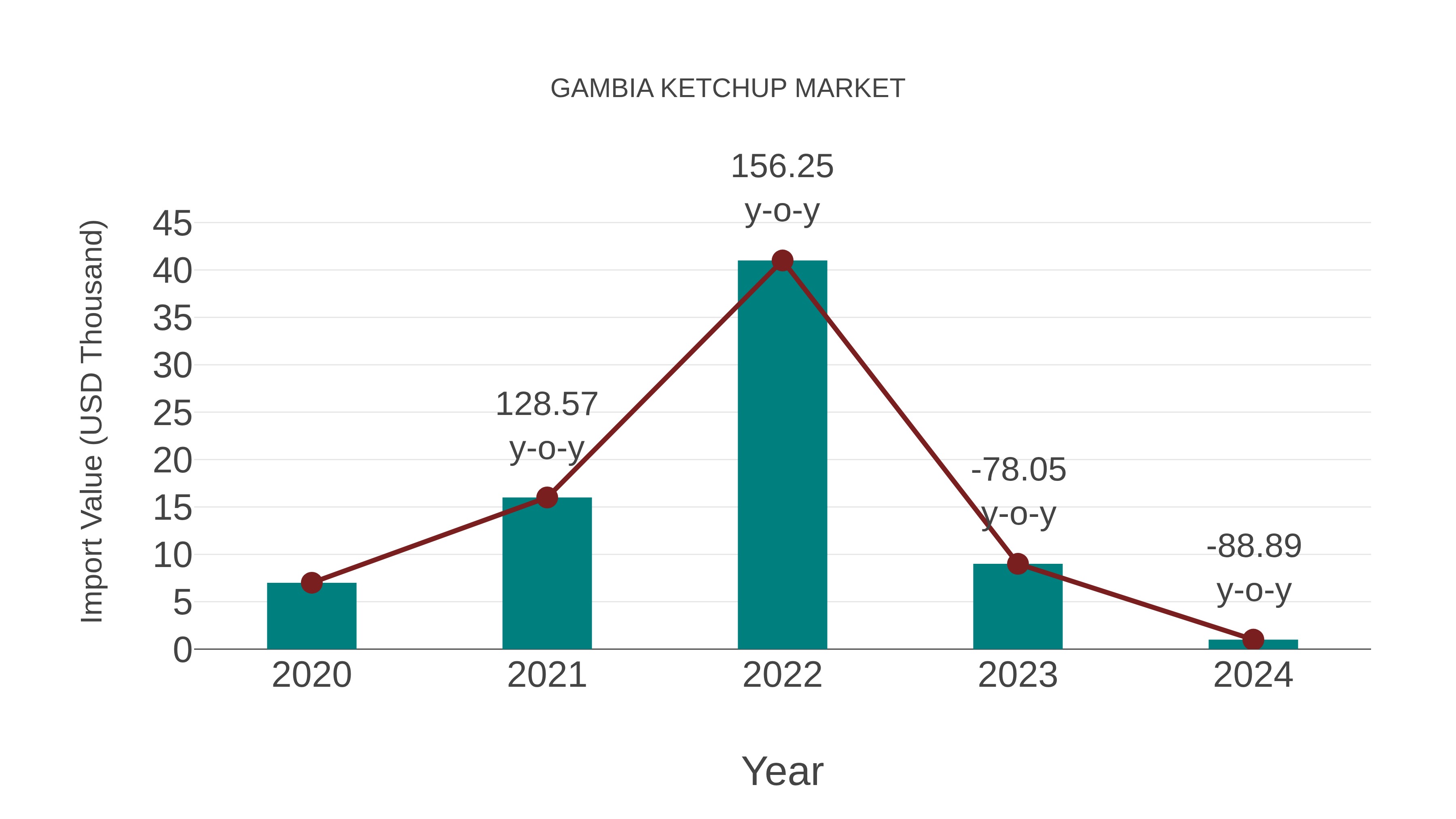  Gambia Ketchup Market: Import Trend Analysis