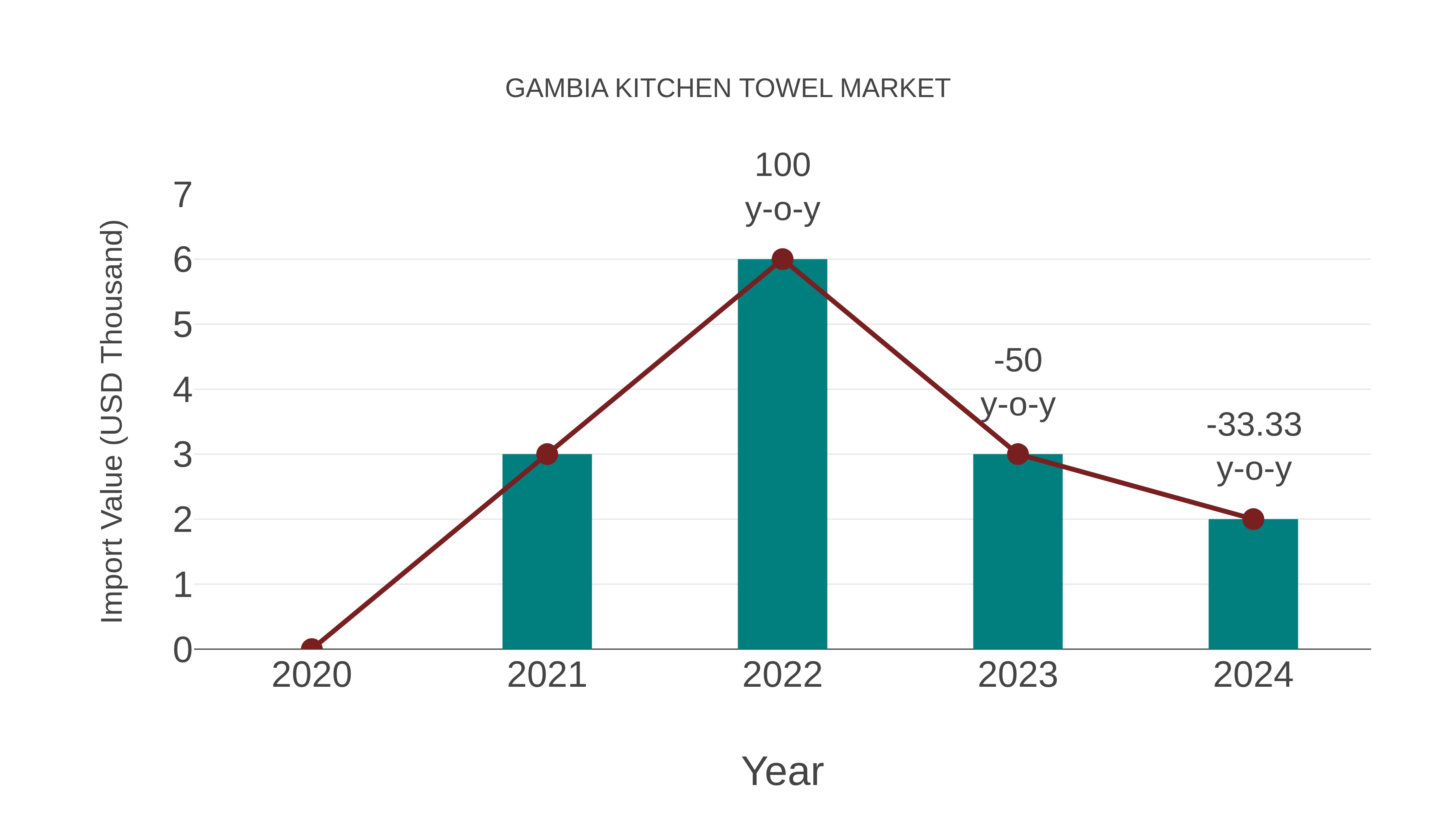  Gambia Kitchen Towel Market: Import Trend Analysis