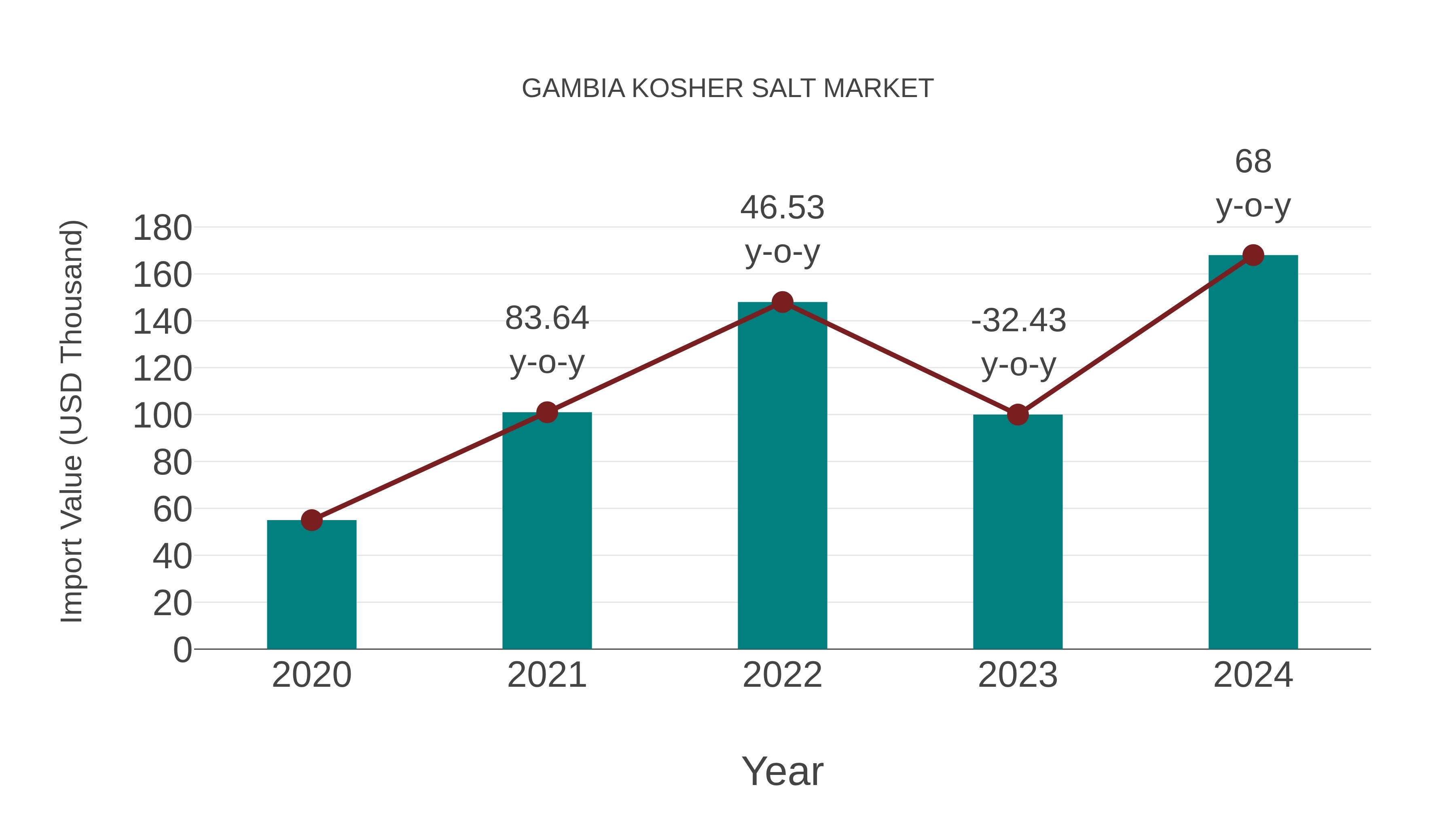  Gambia Kosher Salt Market: Import Trend Analysis