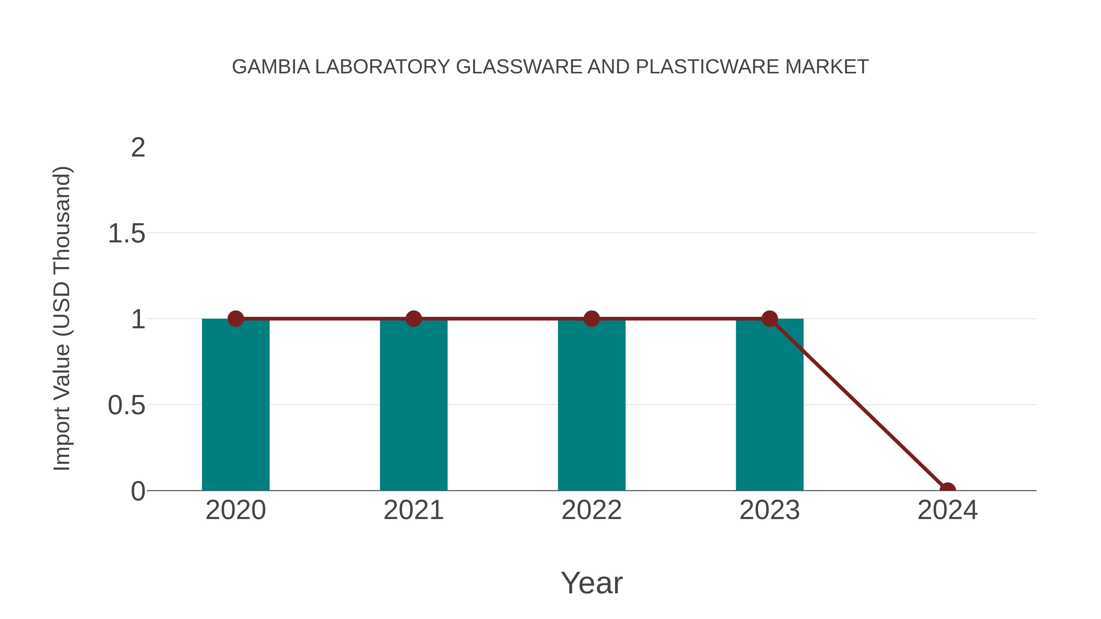  Gambia Laboratory Glassware and Plasticware Market: Import Trend Analysis