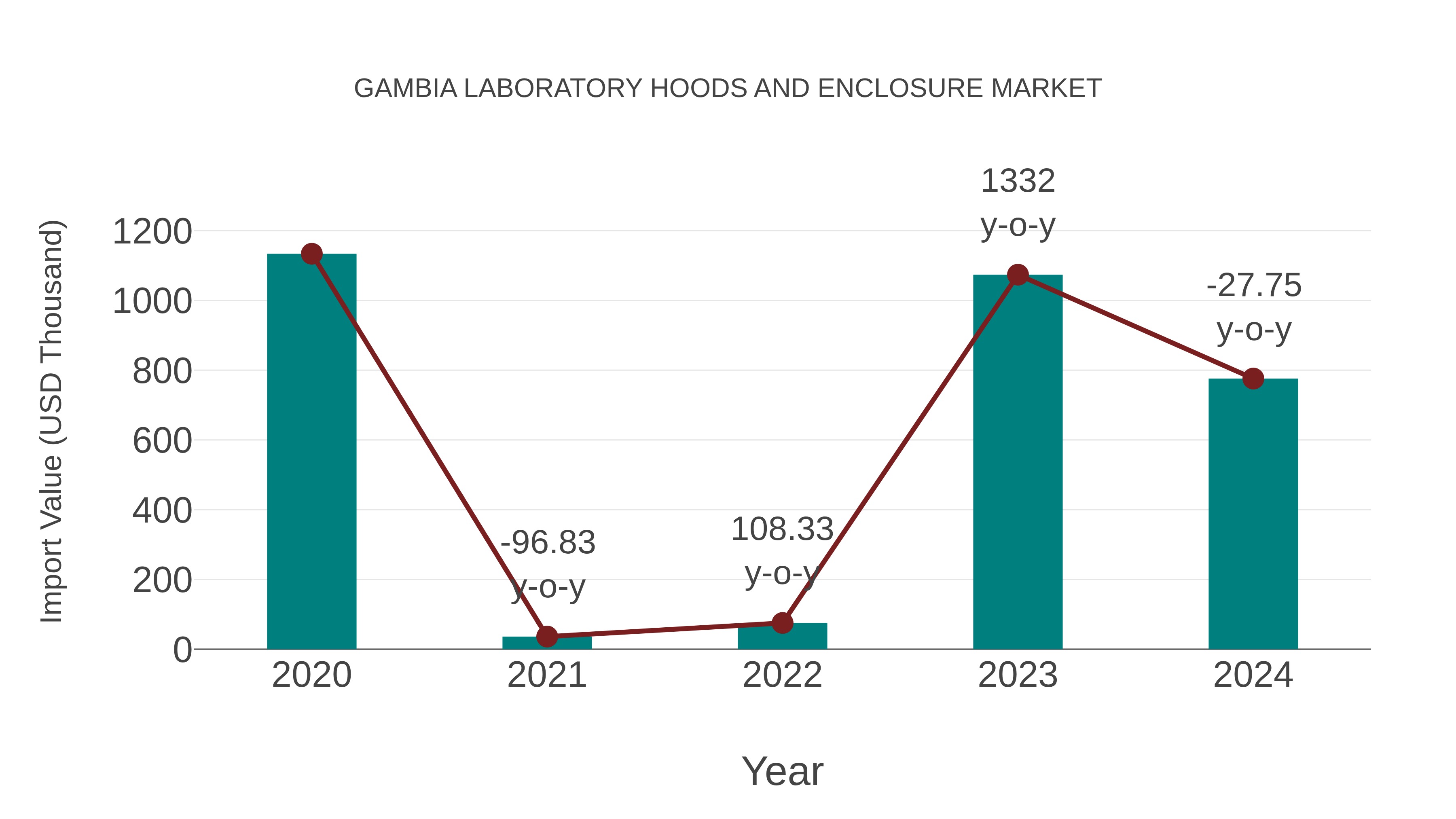 Gambia Laboratory Hoods and Enclosure Market: Import Trend Analysis