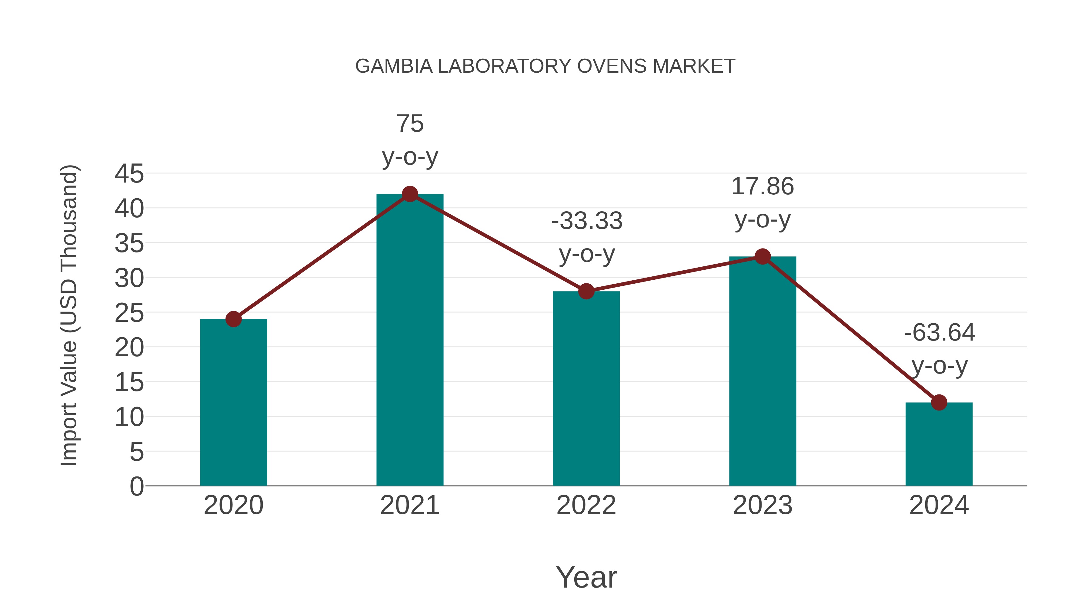  Gambia Laboratory Ovens Market: Import Trend Analysis