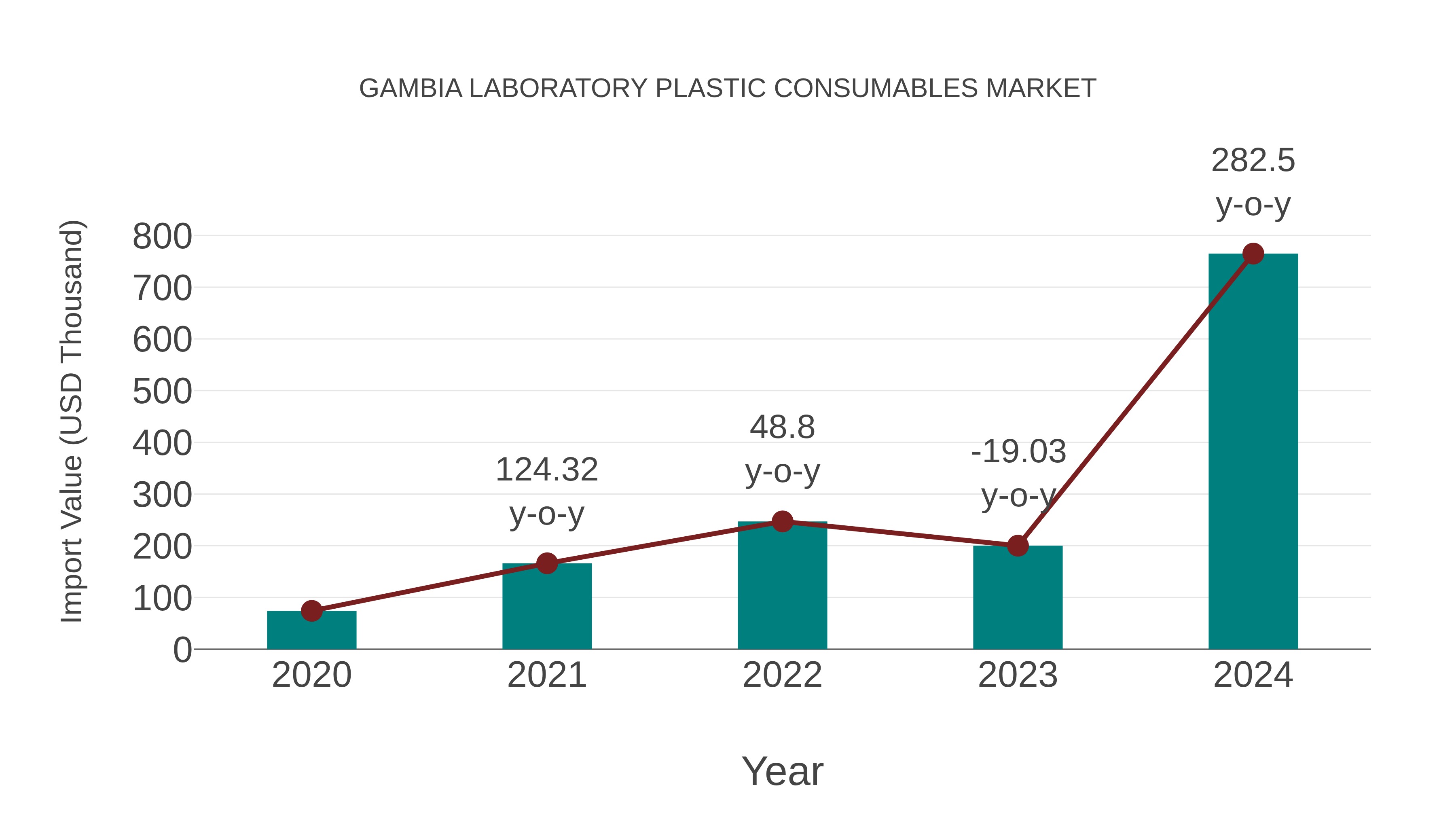  Gambia Laboratory Plastic Consumables Market: Import Trend Analysis