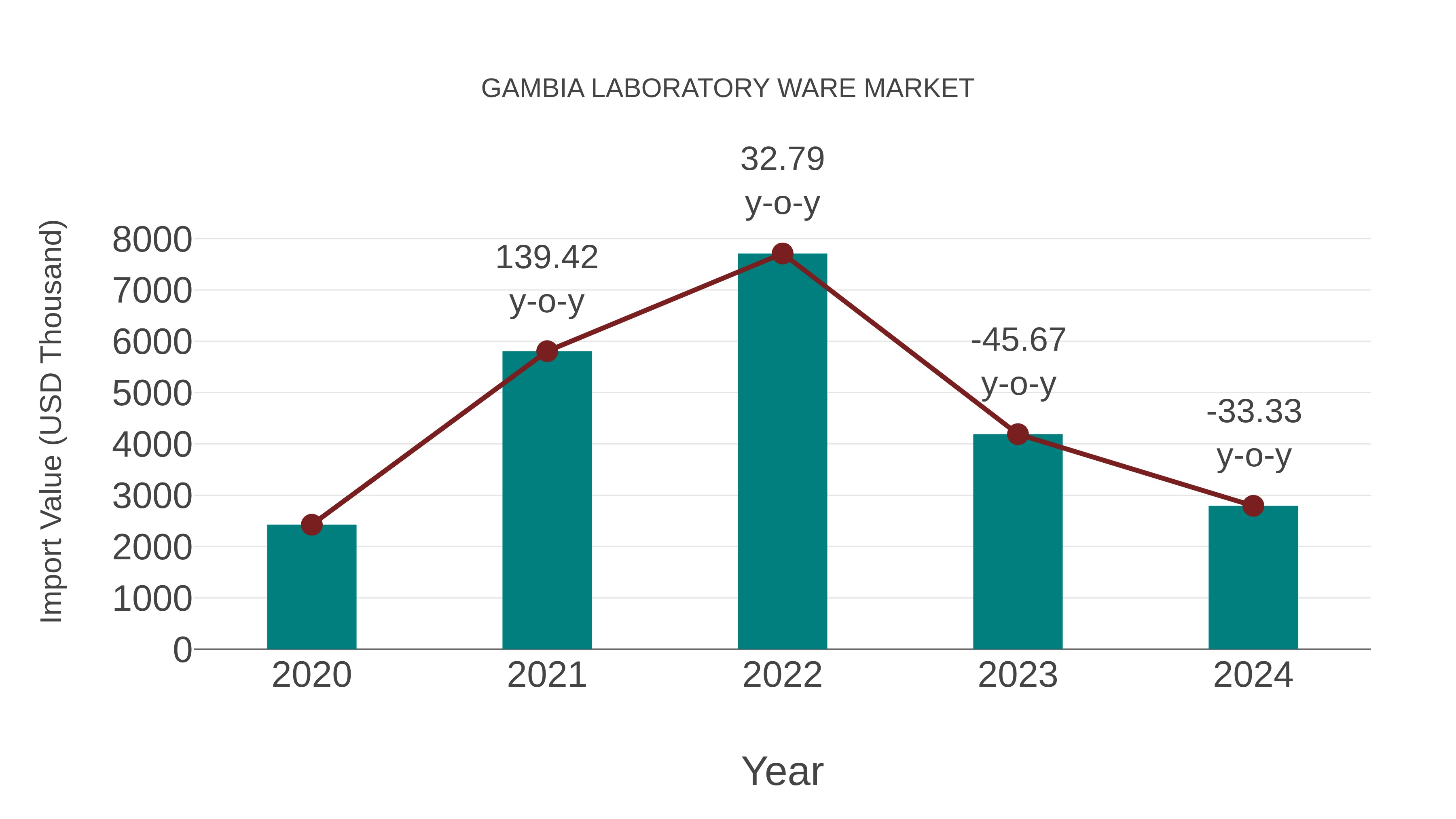  Gambia Laboratory Ware Market: Import Trend Analysis