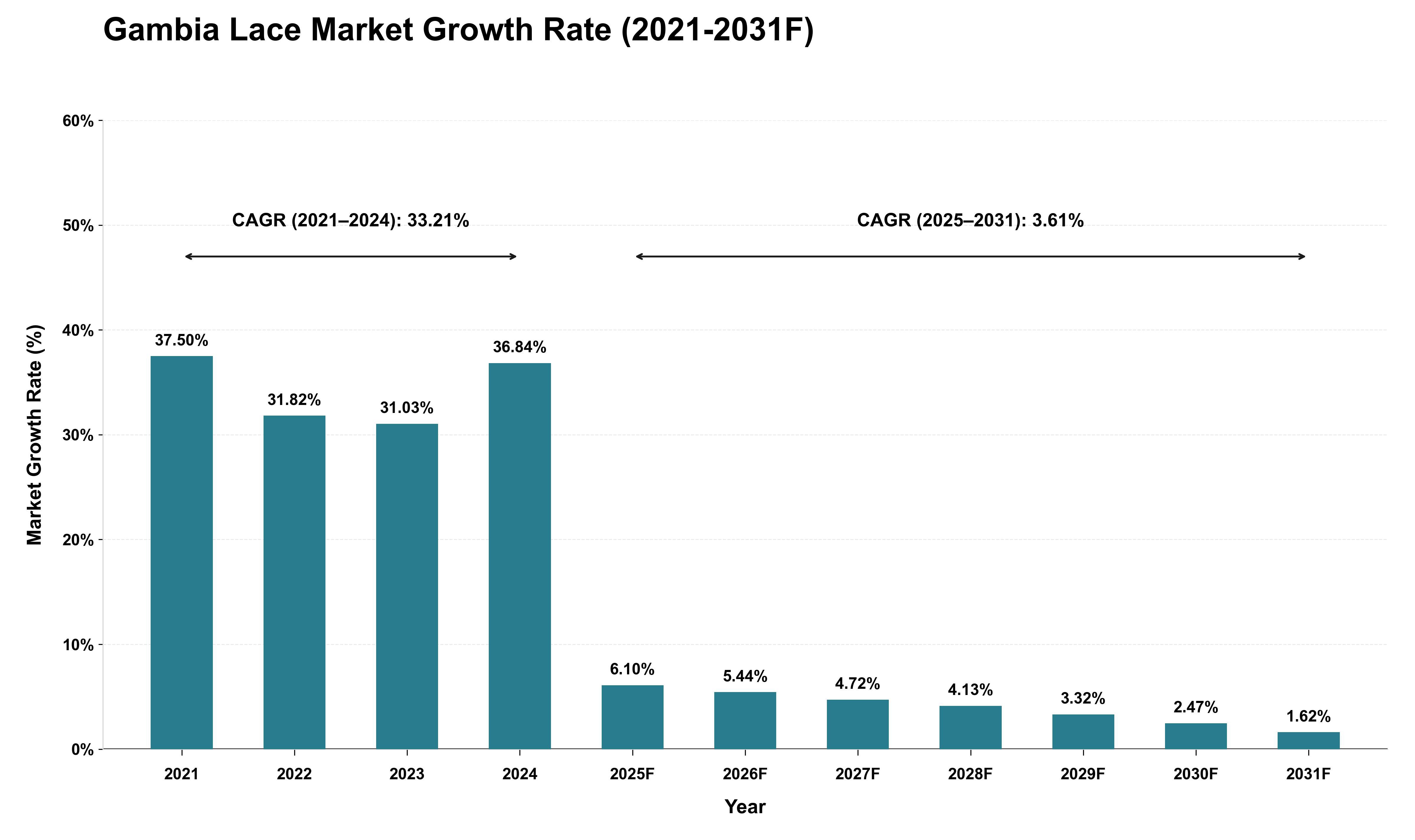 Gambia Lace Market Growth Rate Analysis (2021 - 2031)