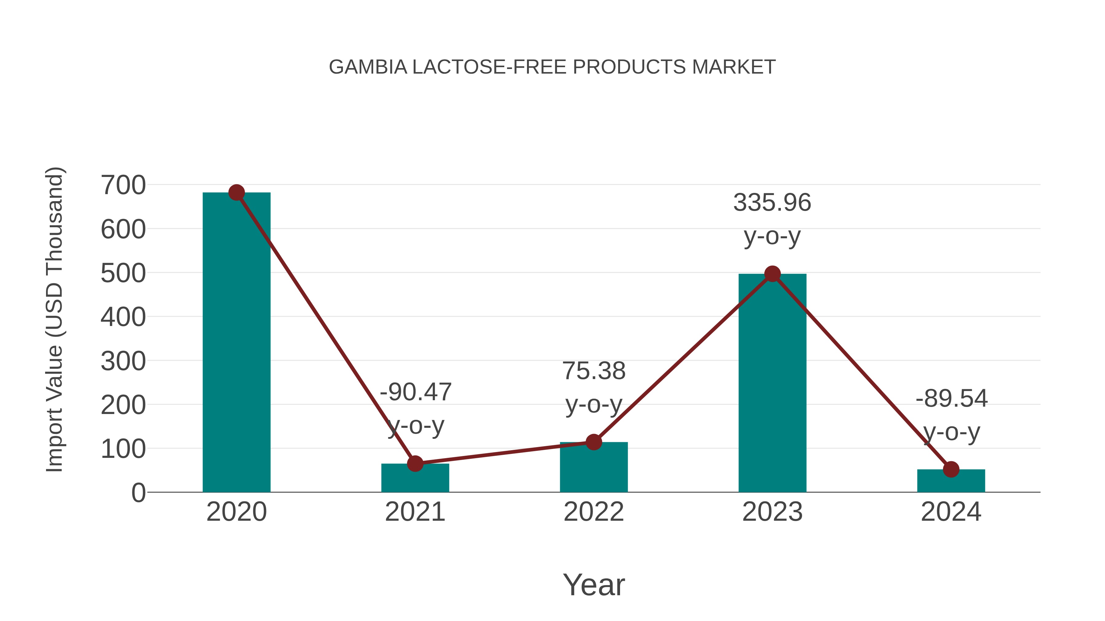 Gambia Lactose-free Products Market: Import Trend Analysis