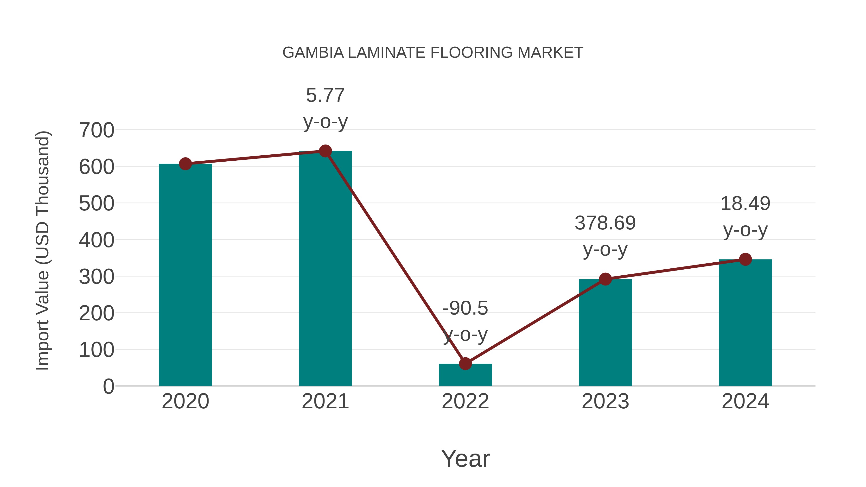 Gambia Laminate Flooring Market: Import Trend Analysis