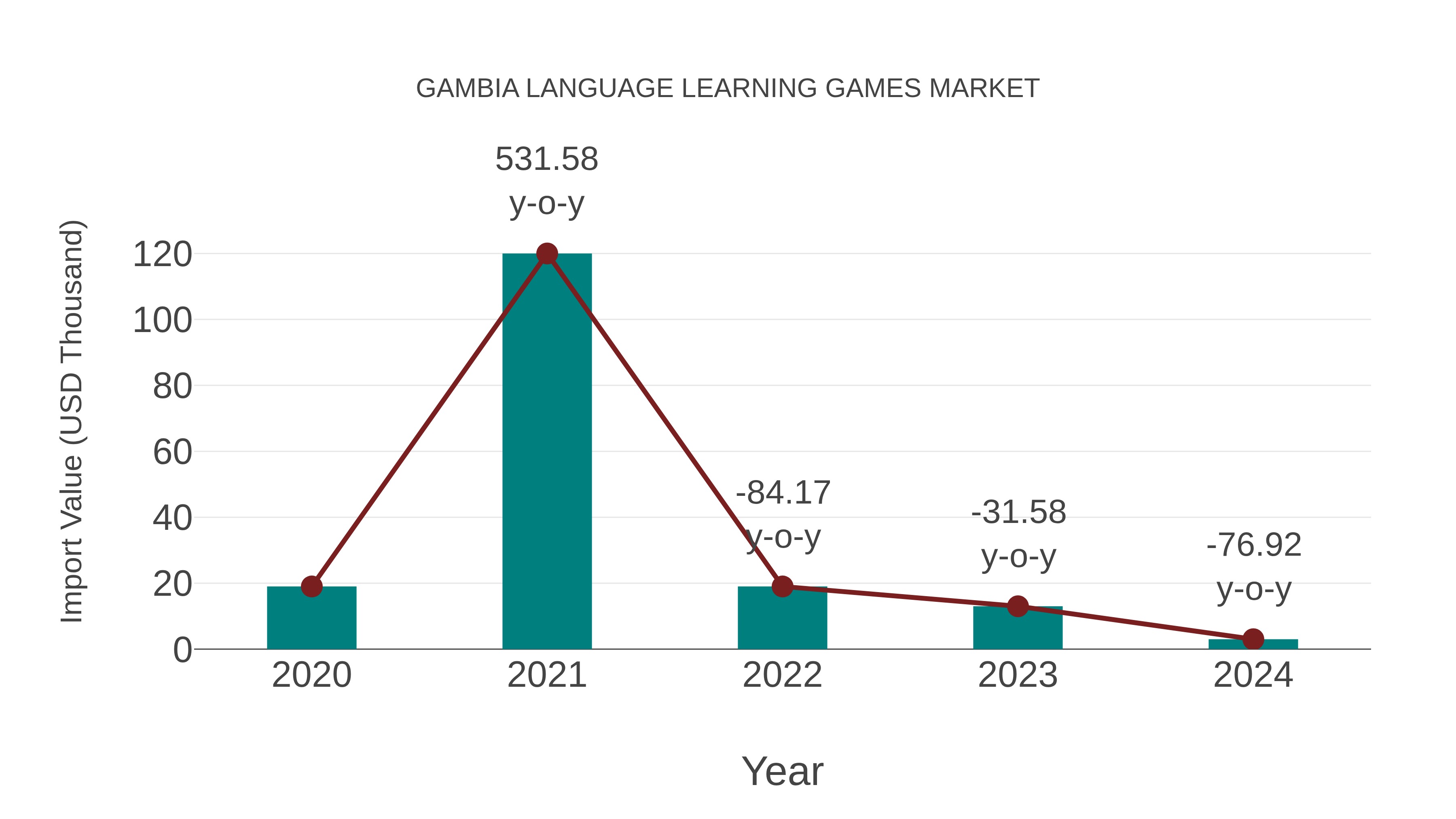  Gambia Language Learning Games Market: Import Trend Analysis