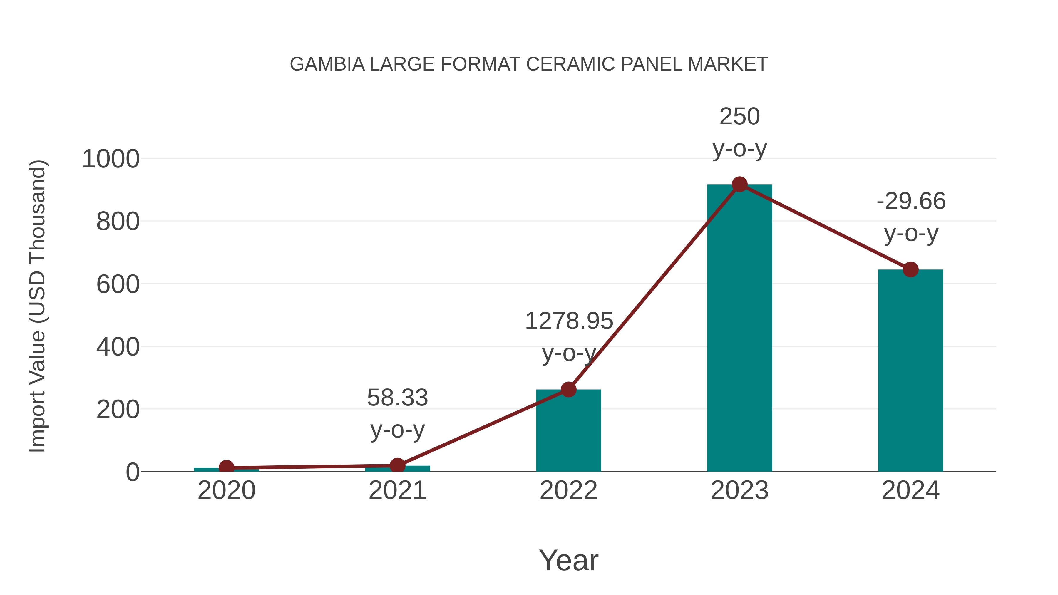  Gambia Large Format Ceramic Panel Market: Import Trend Analysis