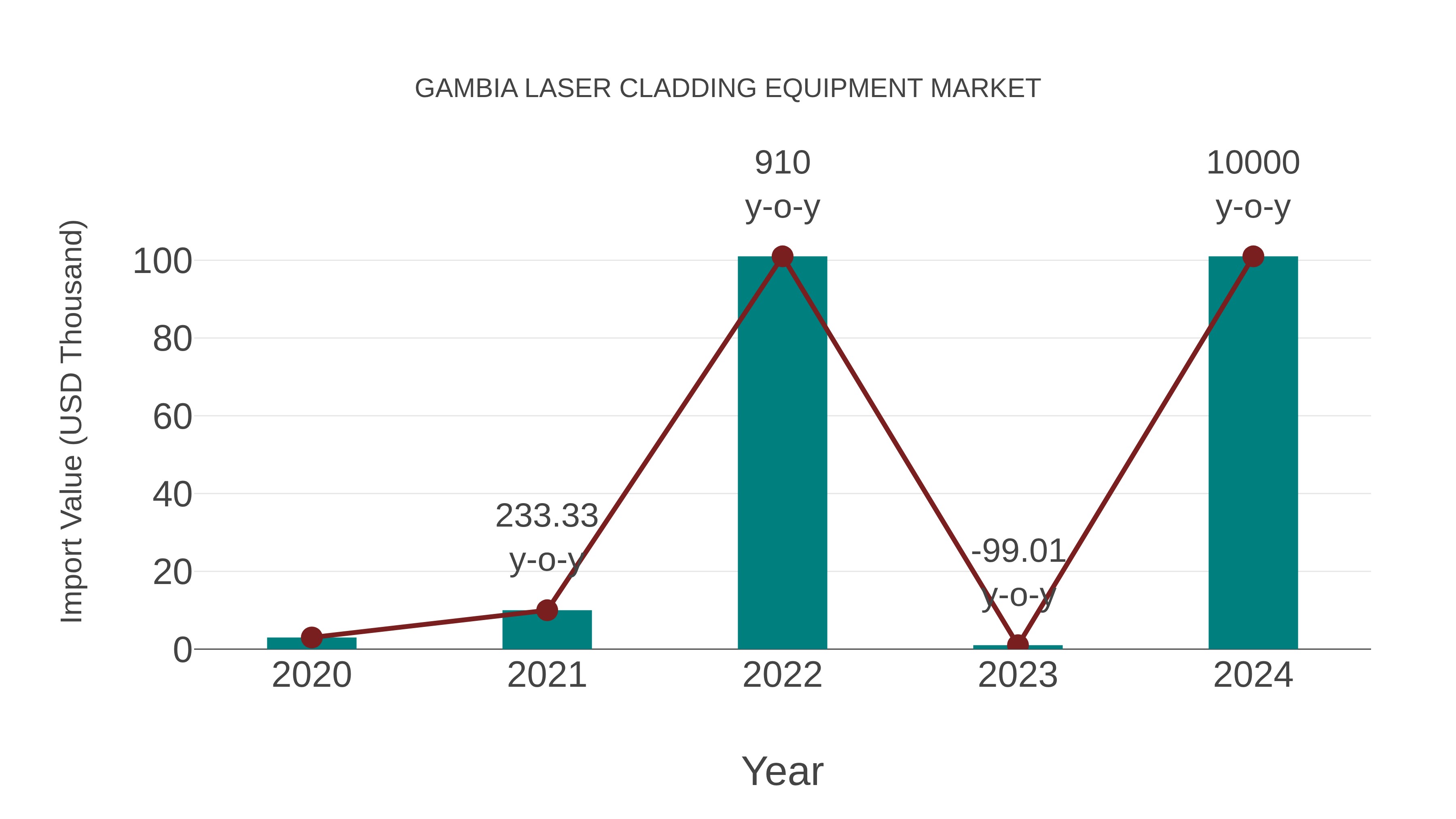  Gambia Laser Cladding Equipment Market: Import Trend Analysis