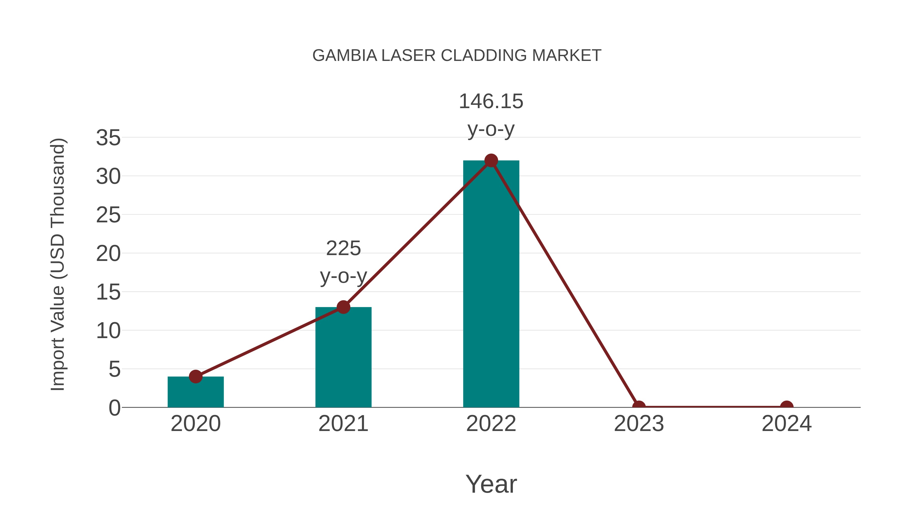  Gambia Laser Cladding Market: Import Trend Analysis
