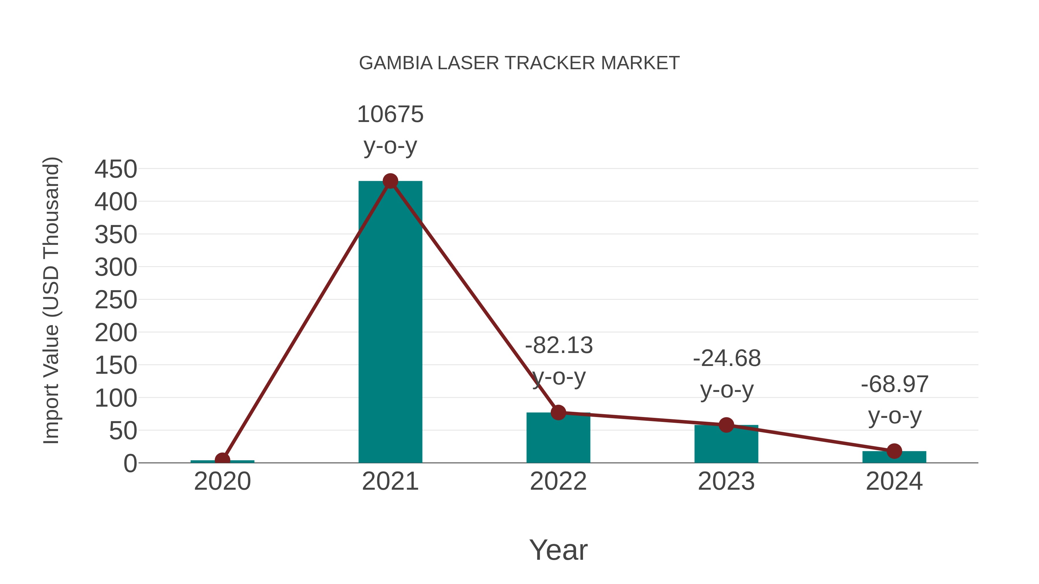  Gambia Laser Tracker Market: Import Trend Analysis