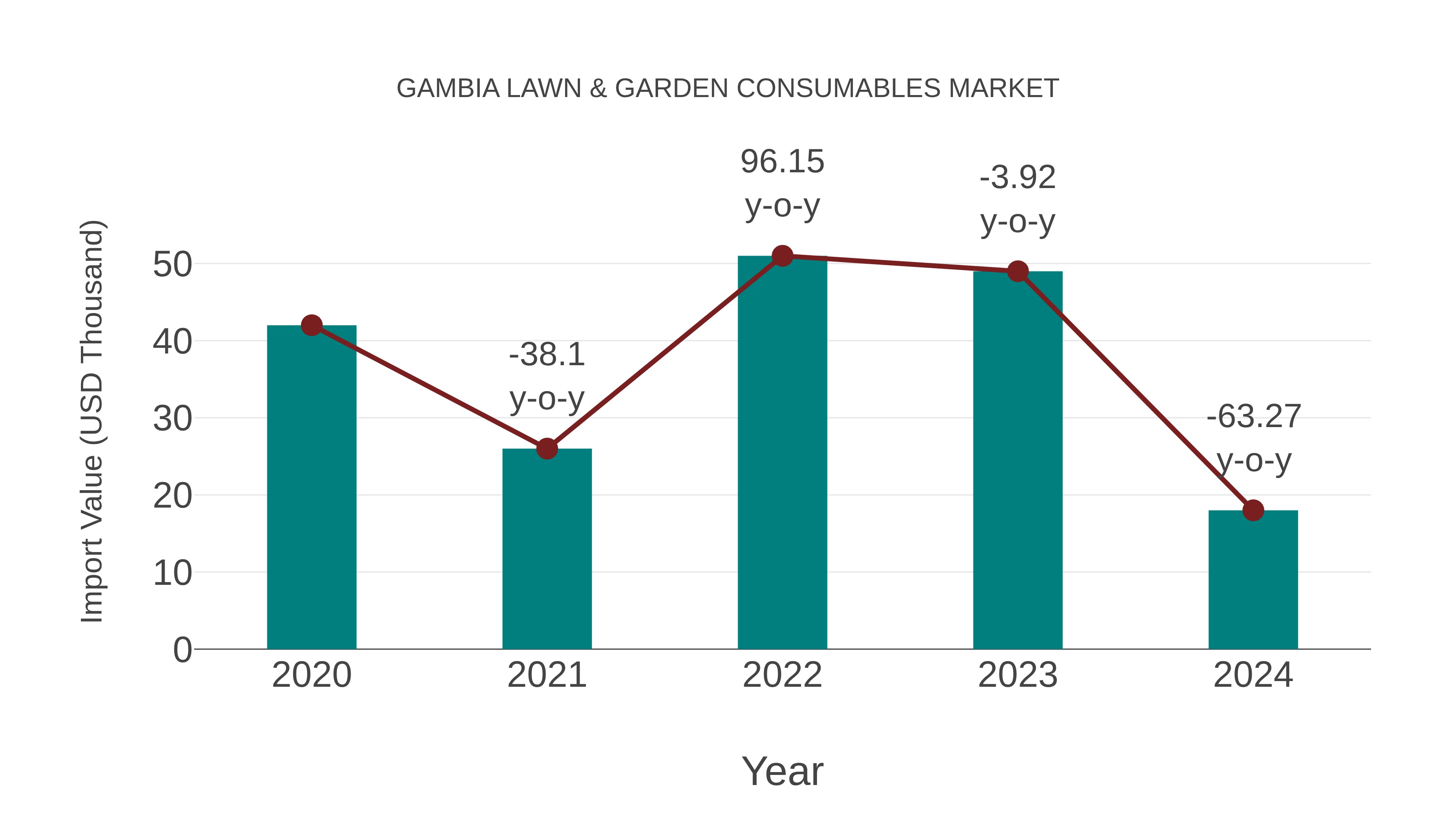  Gambia Lawn & Garden Consumables Market: Import Trend Analysis
