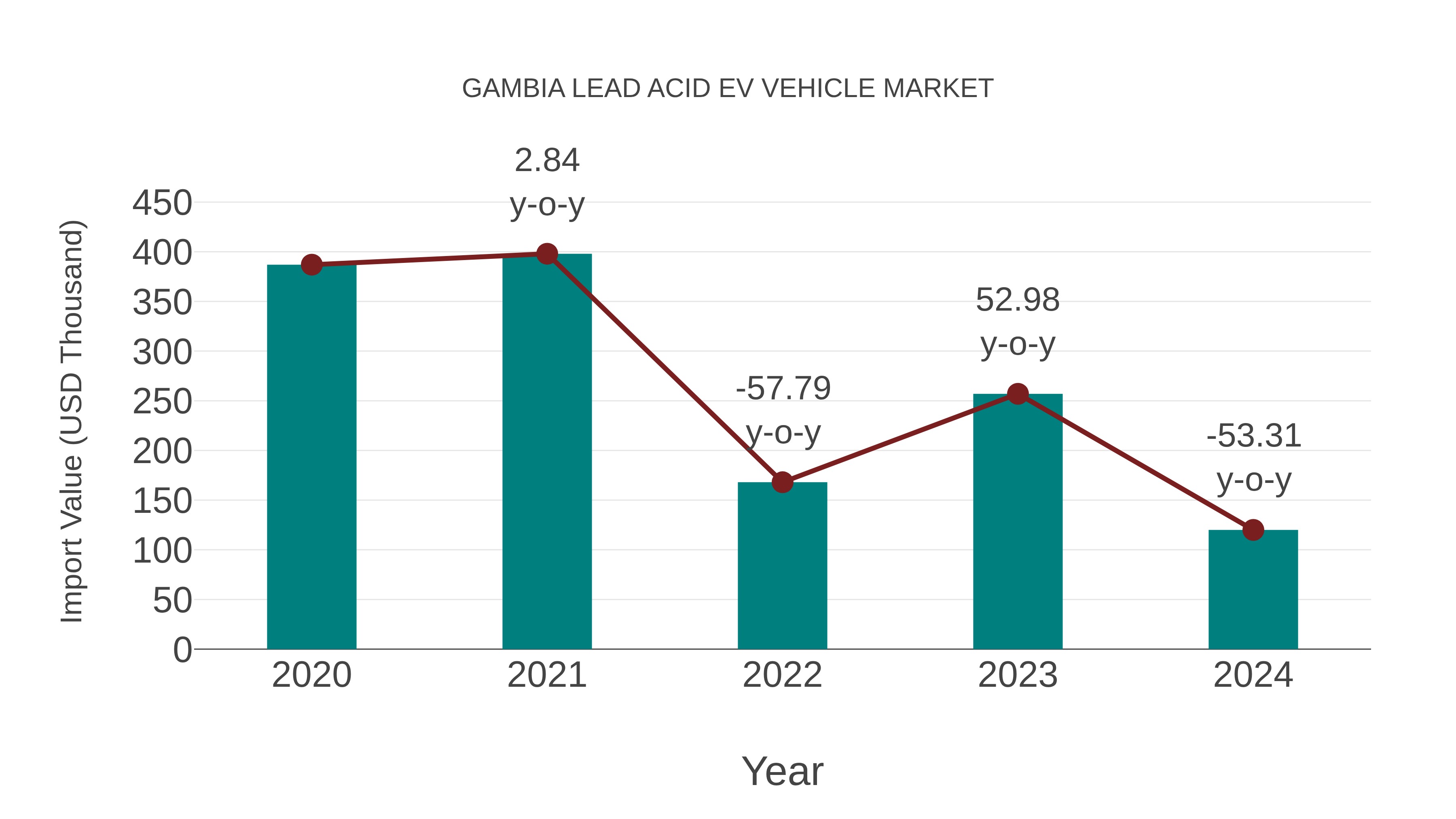 Gambia Lead Acid Ev Vehicle Market: Import Trend Analysis