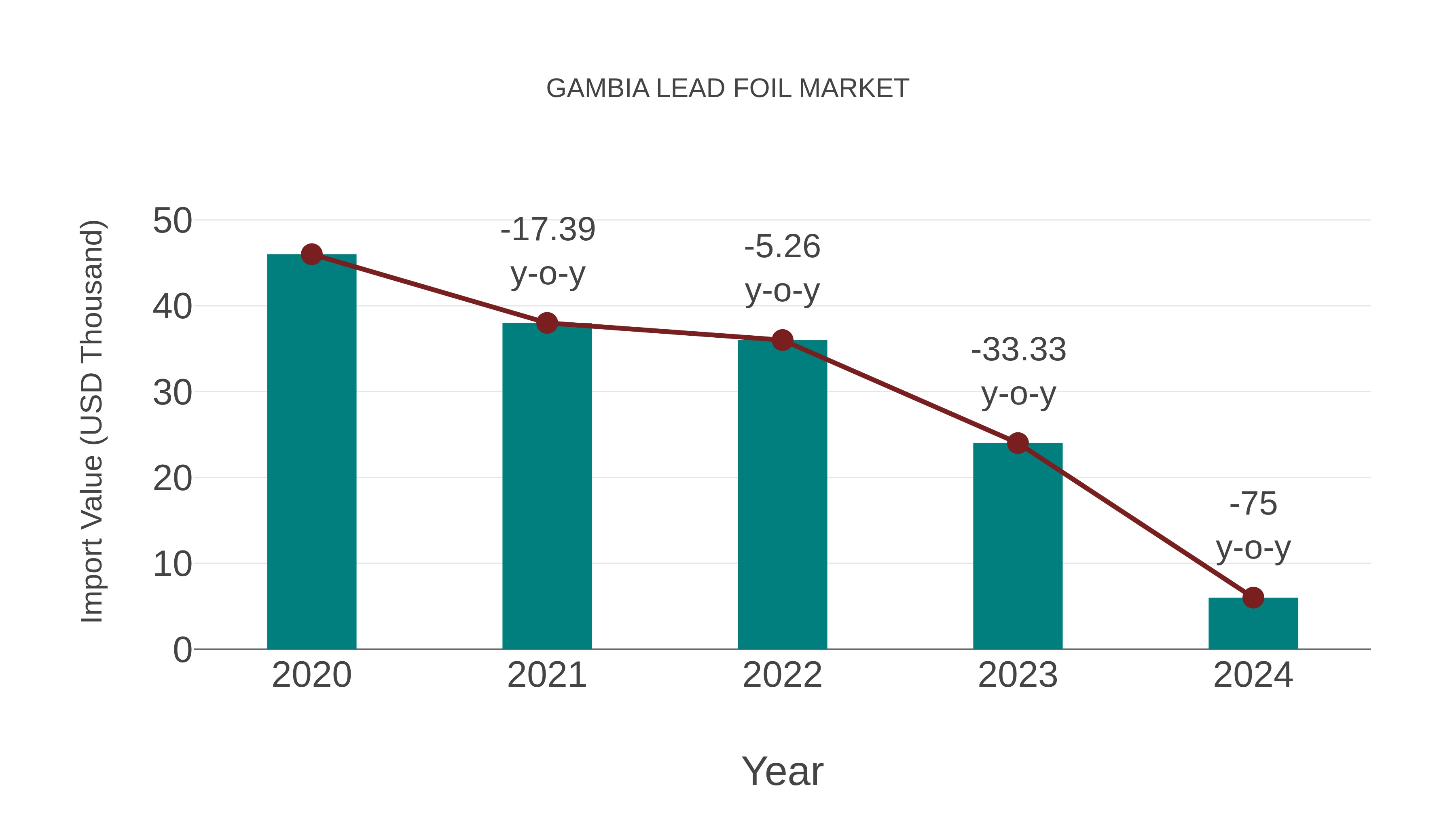  Gambia Lead Foil Market: Import Trend Analysis