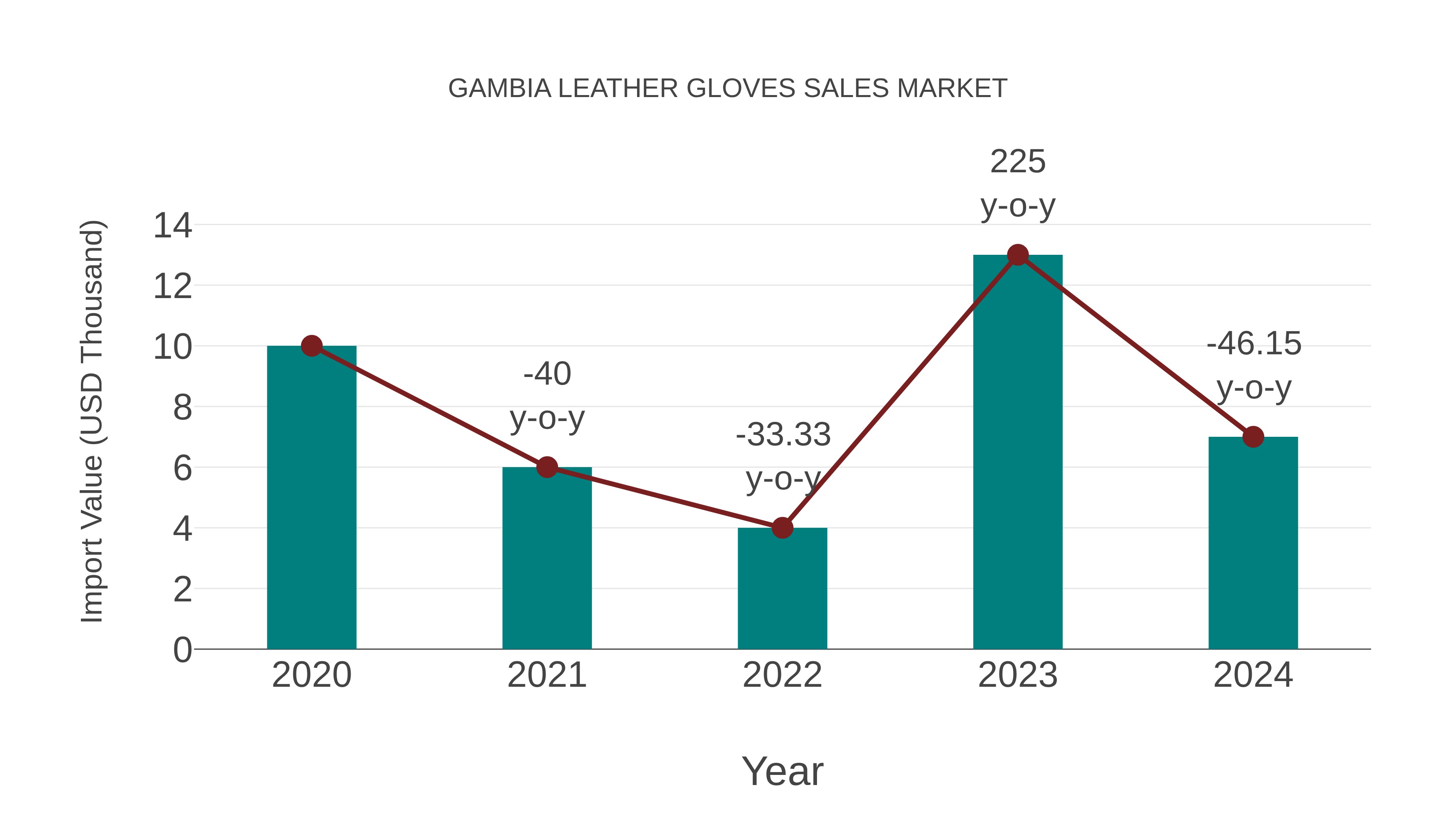  Gambia Leather Gloves Sales Market: Import Trend Analysis