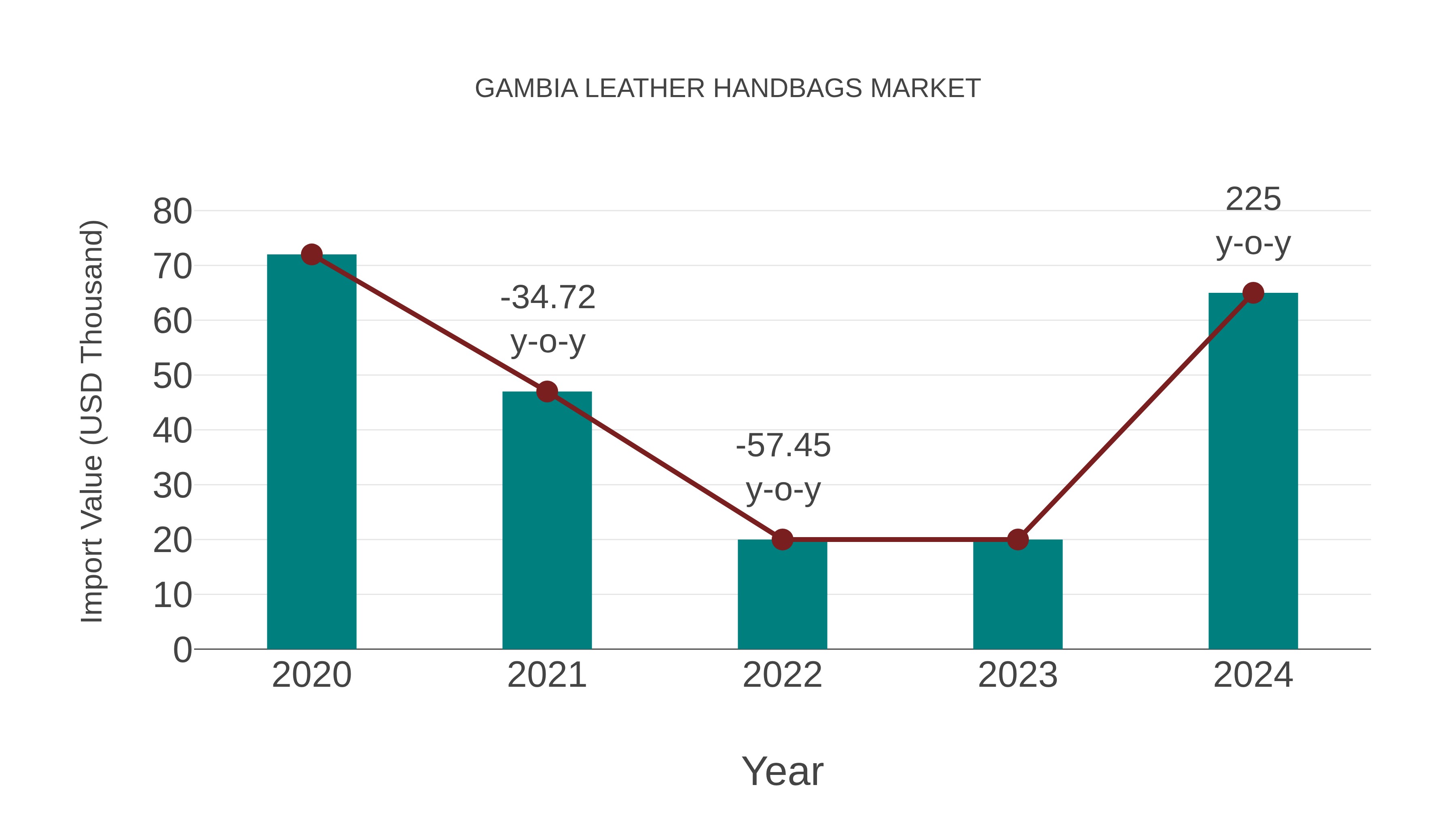  Gambia Leather Handbags Market: Import Trend Analysis