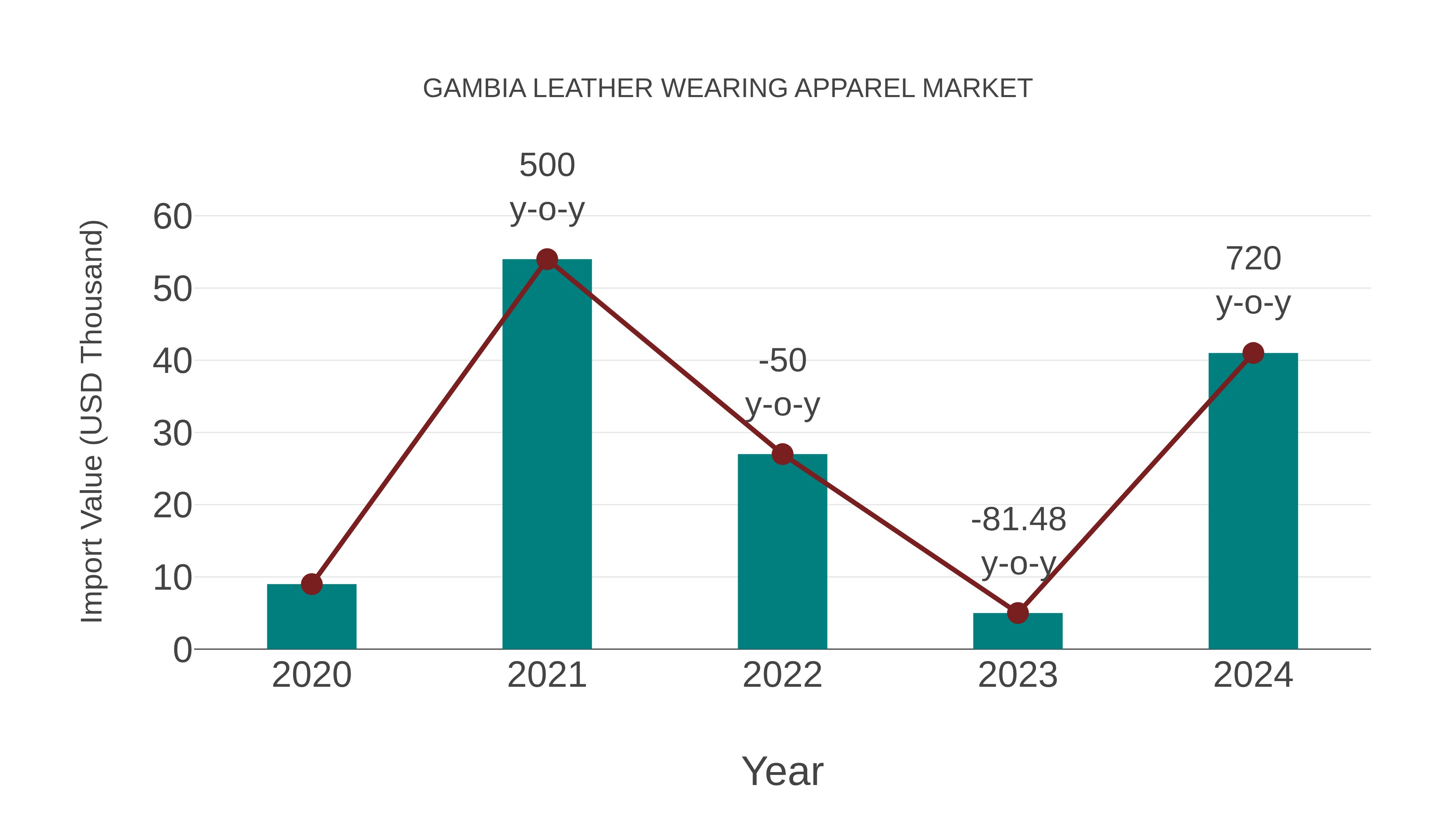 Gambia Leather Wearing Apparel Market: Import Trend Analysis