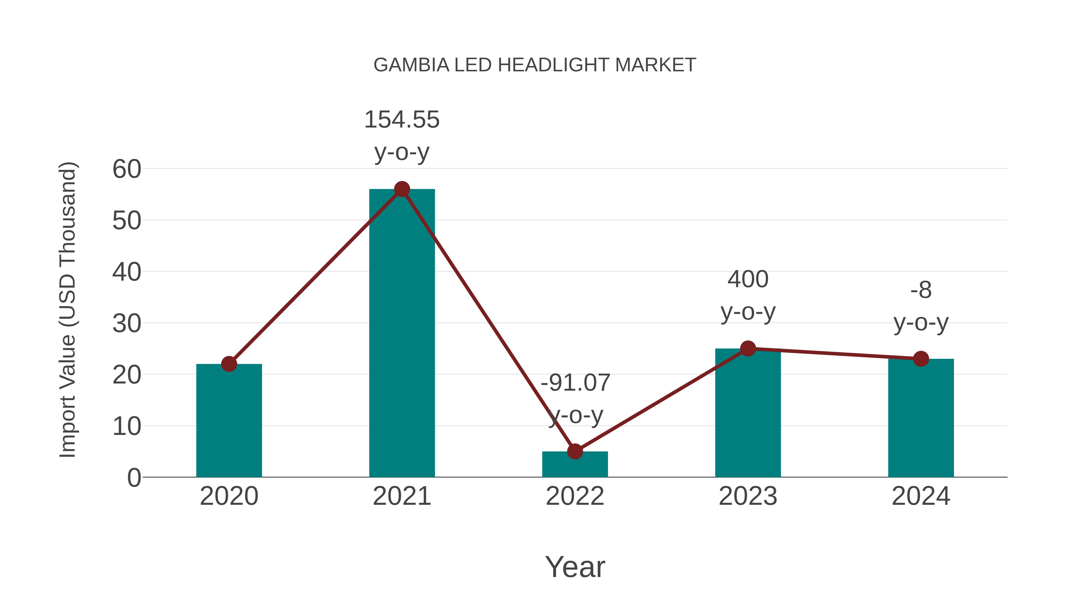  Gambia Led Headlight Market: Import Trend Analysis
