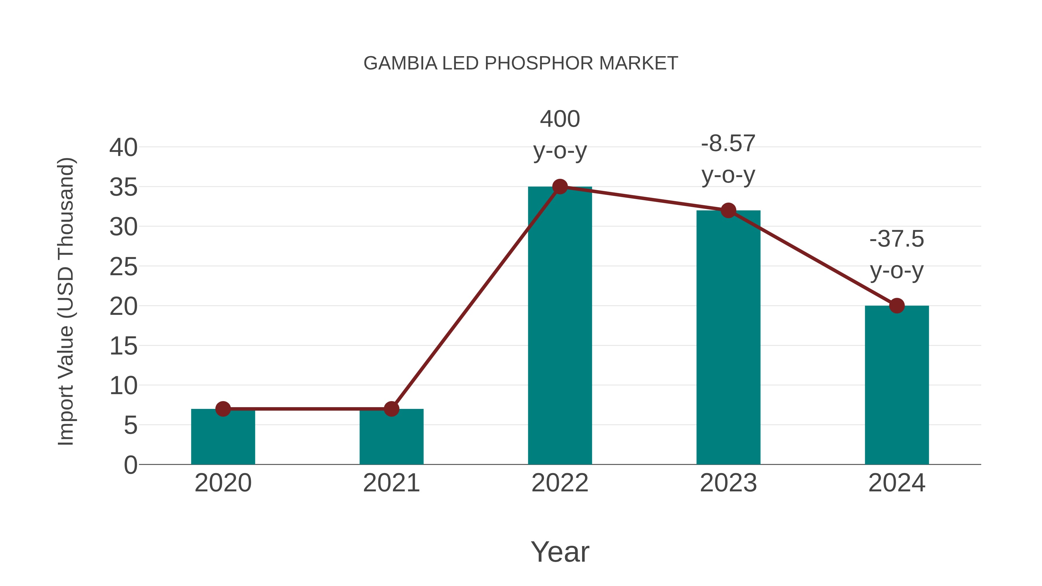  Gambia Led Phosphor Market: Import Trend Analysis