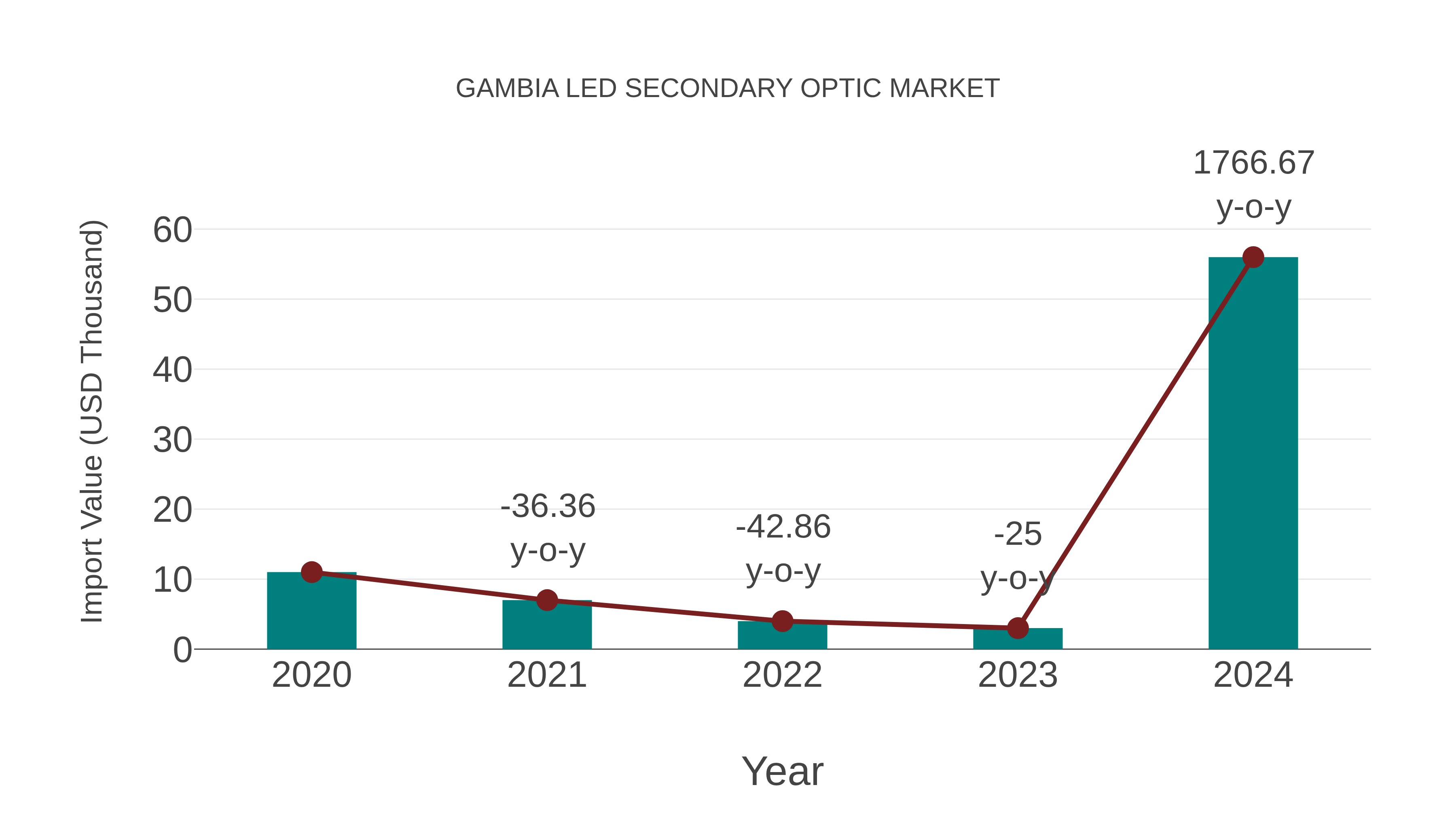  Gambia Led Secondary Optic Market: Import Trend Analysis