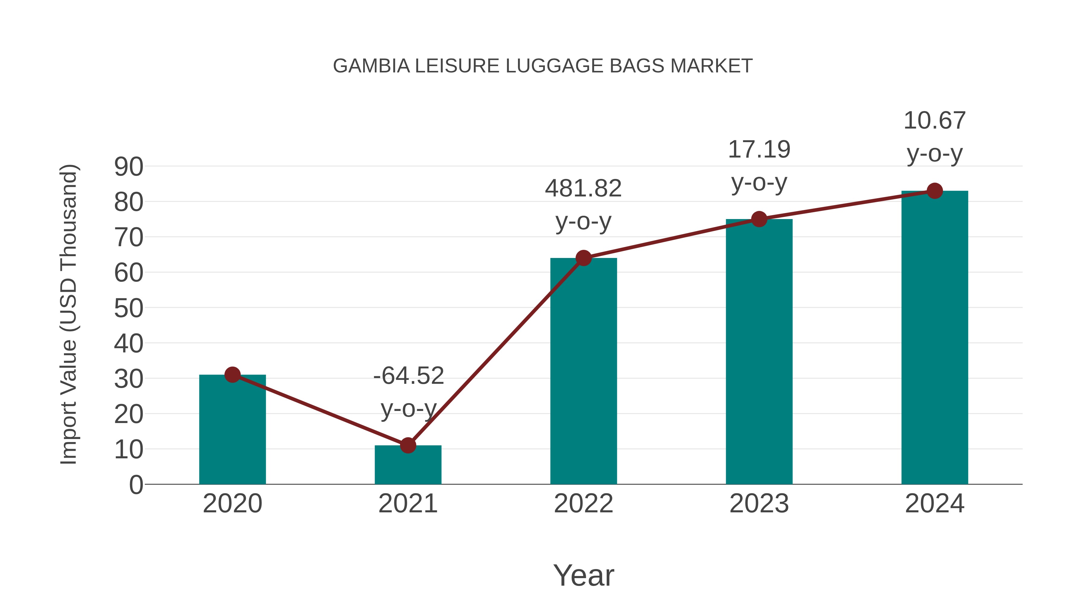 Gambia Leisure Luggage Bags Market: Import Trend Analysis