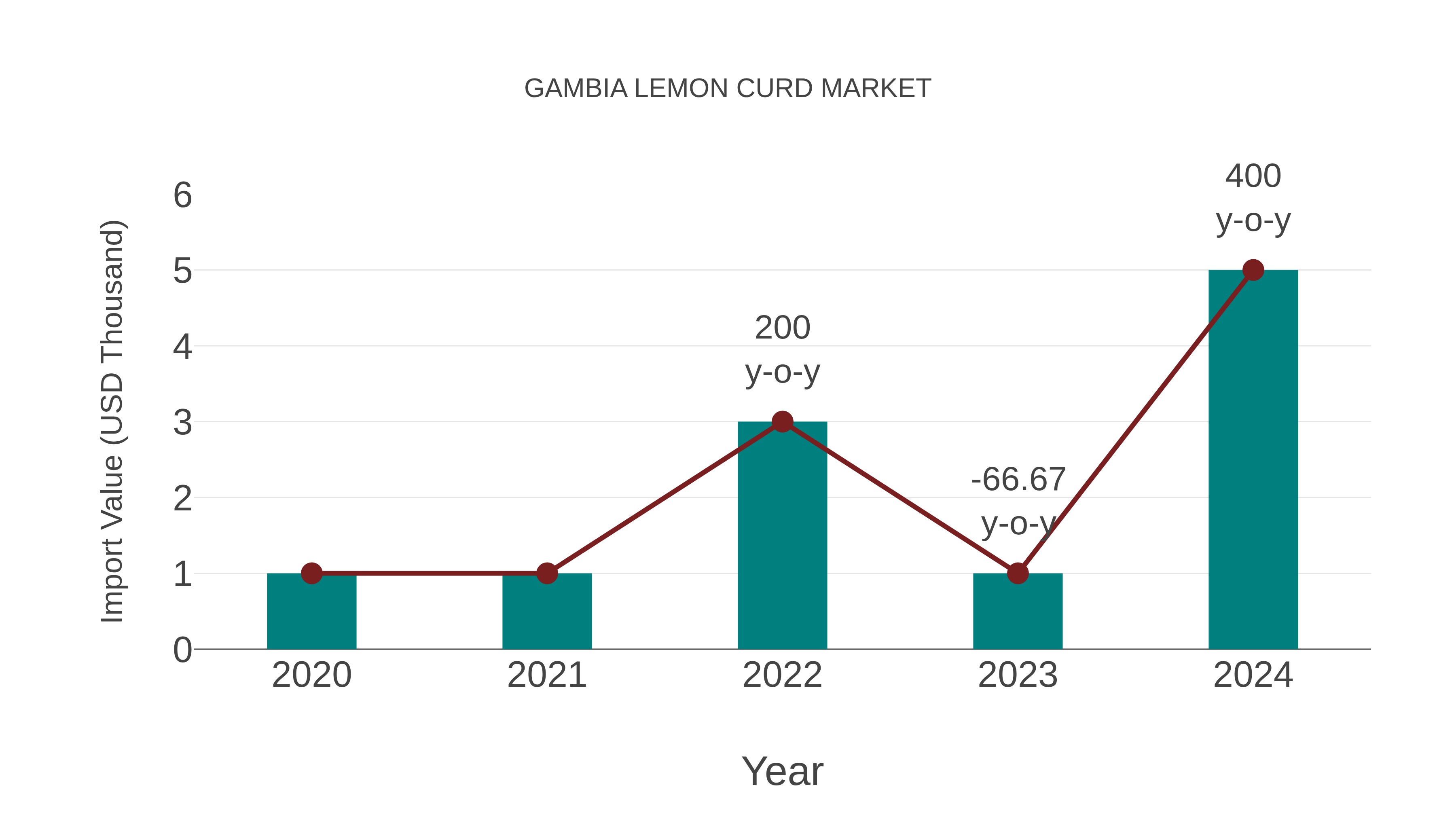  Gambia Lemon Curd Market: Import Trend Analysis