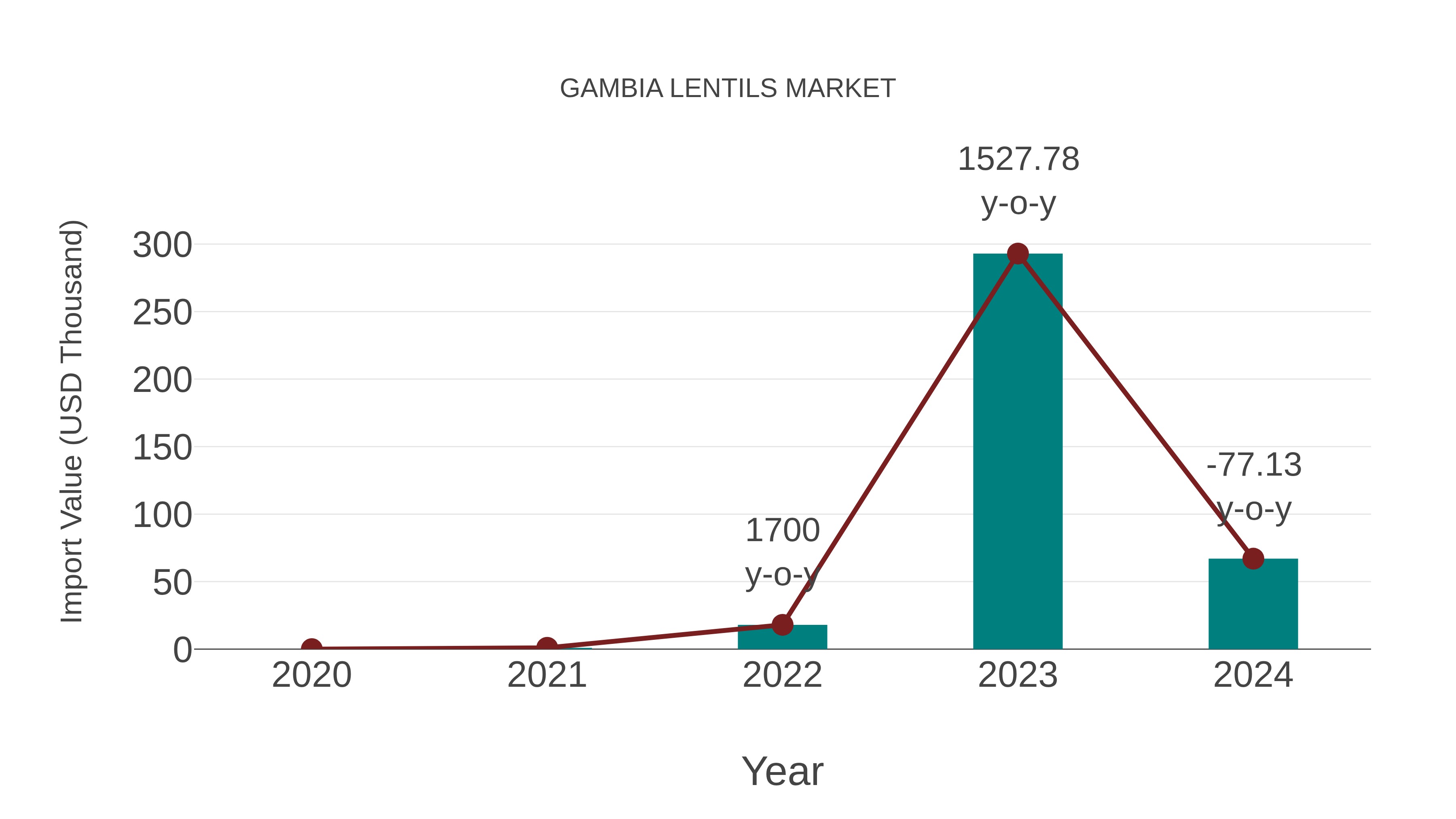 Gambia Lentils Market: Import Trend Analysis