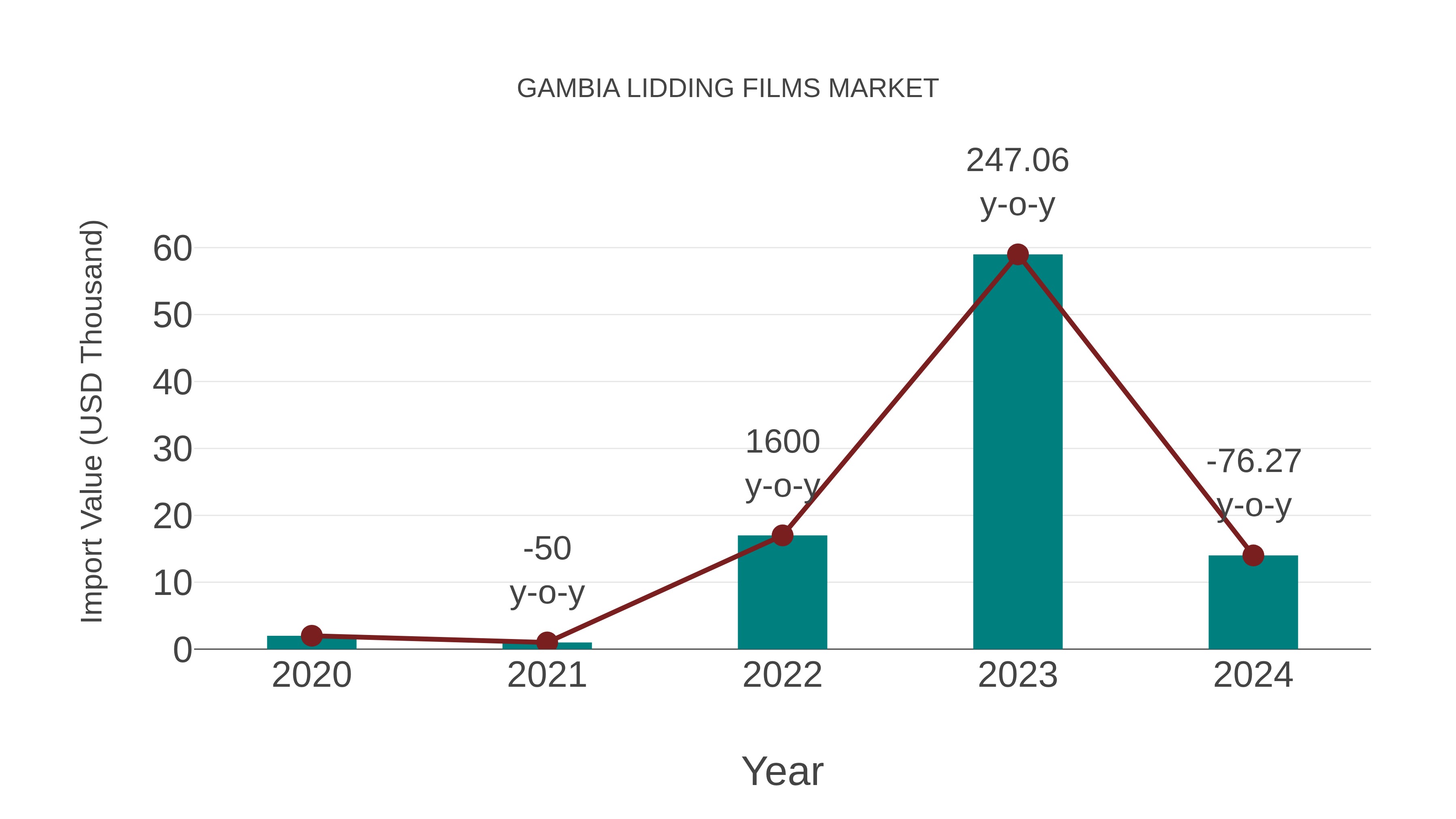  Gambia Lidding Films Market: Import Trend Analysis