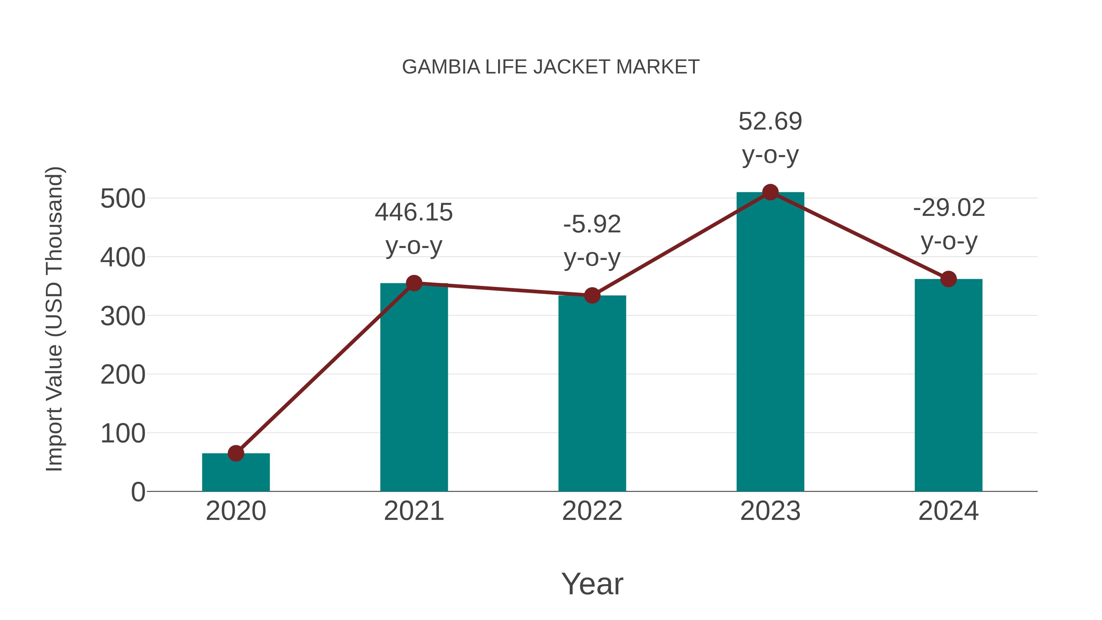 Gambia Life Jacket Market: Import Trend Analysis
