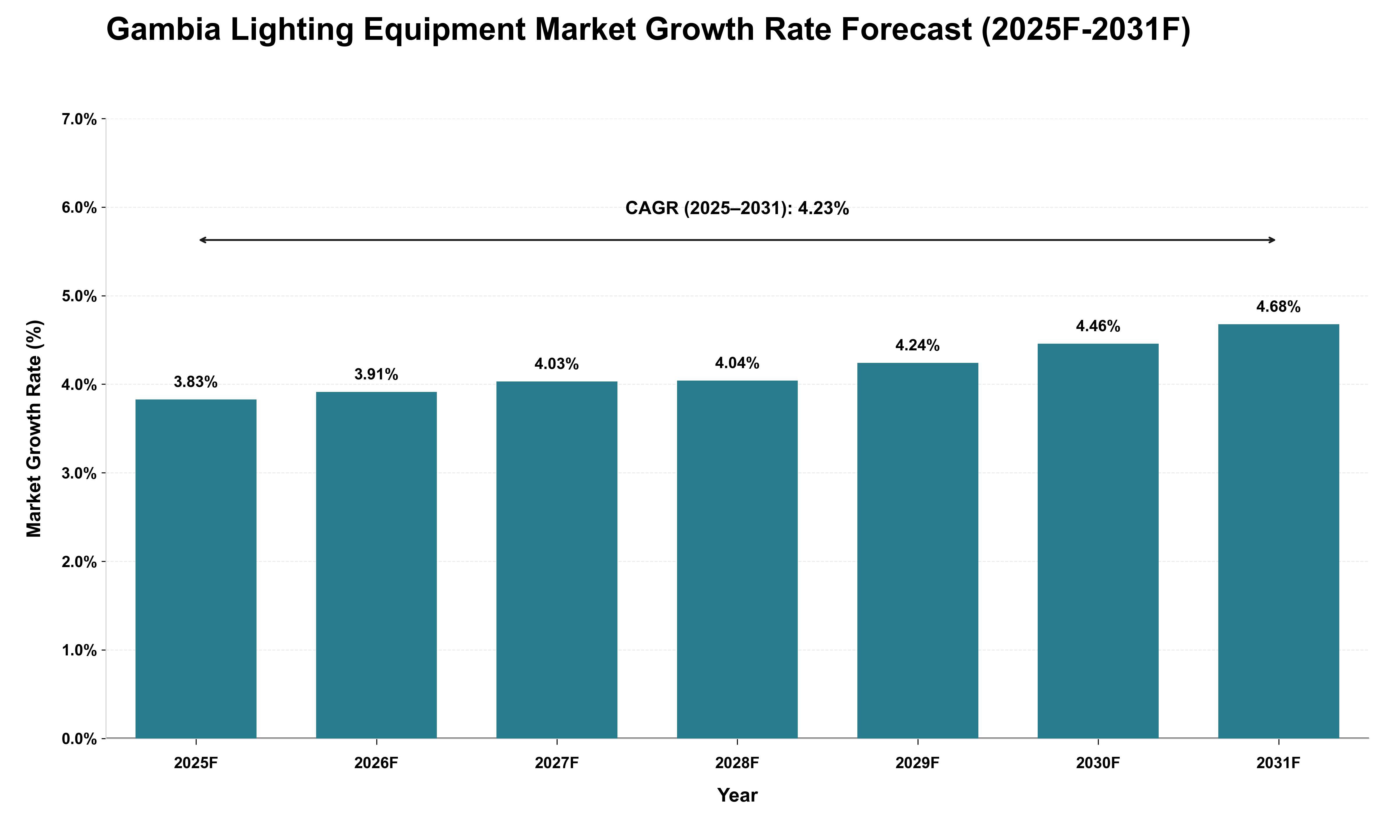 Gambia Lighting Equipment Market Growth Rate Analysis (2025 - 2031)