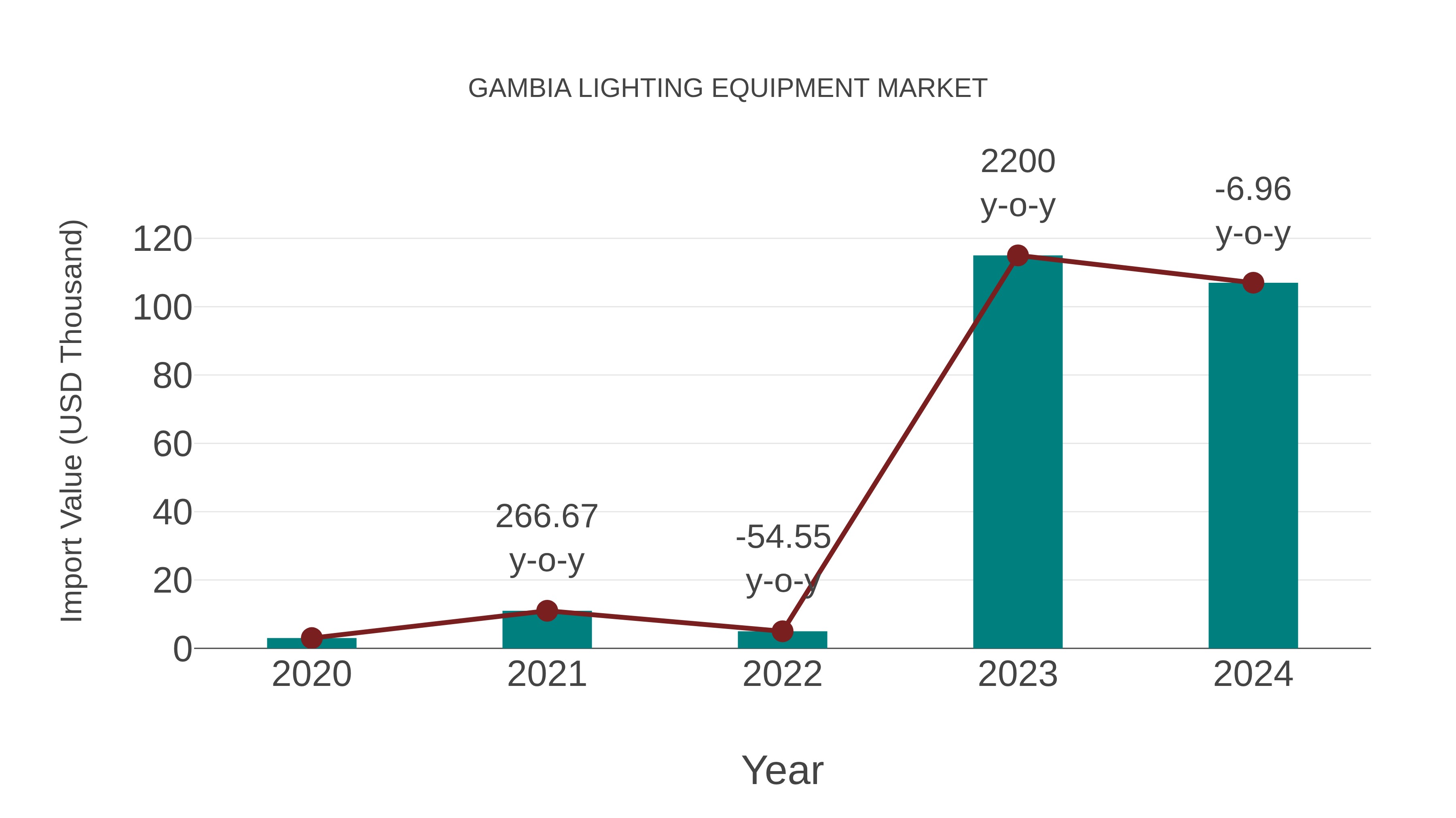  Gambia Lighting Equipment Market: Import Trend Analysis