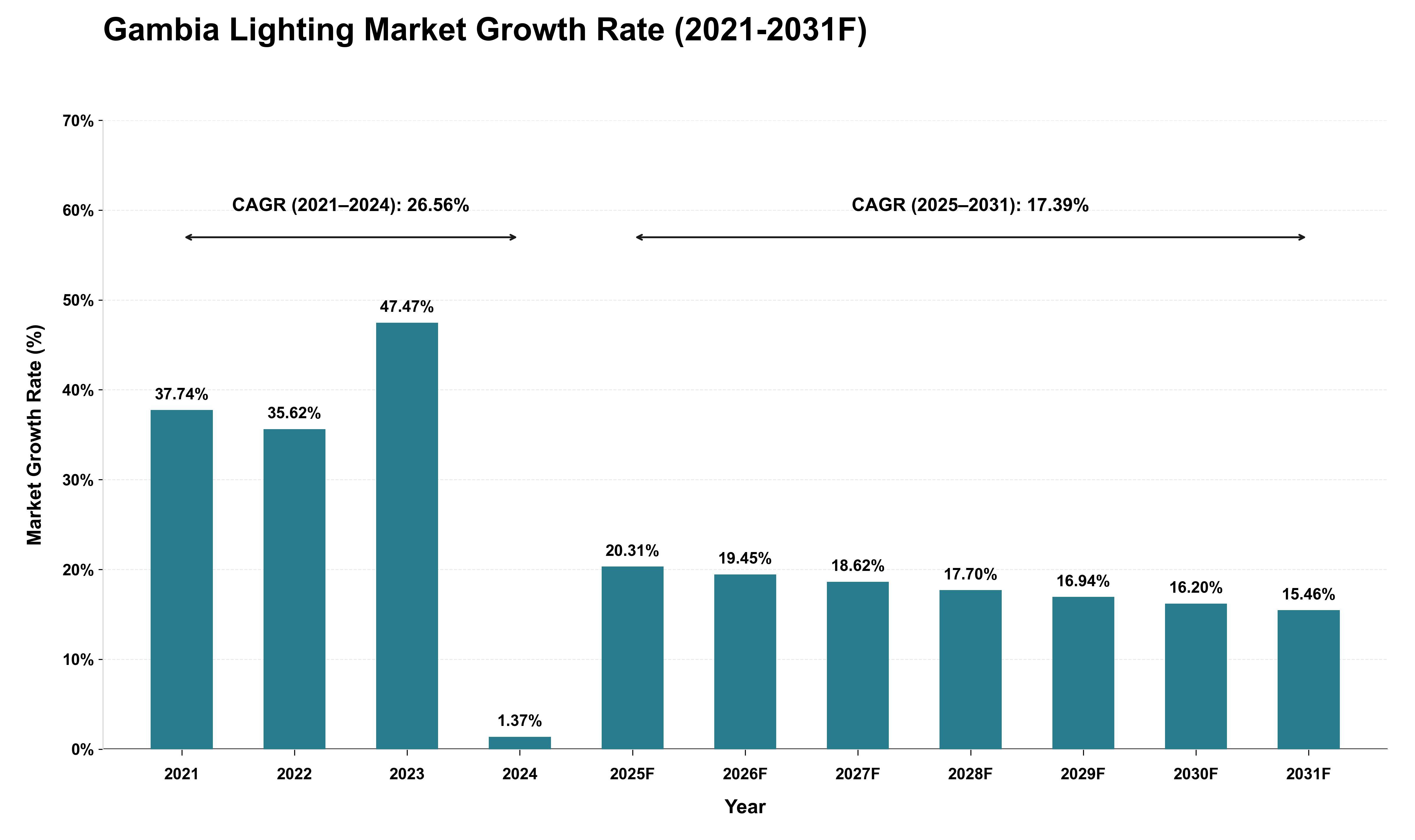 Gambia Lighting Market Growth Rate Analysis (2021 - 2031)