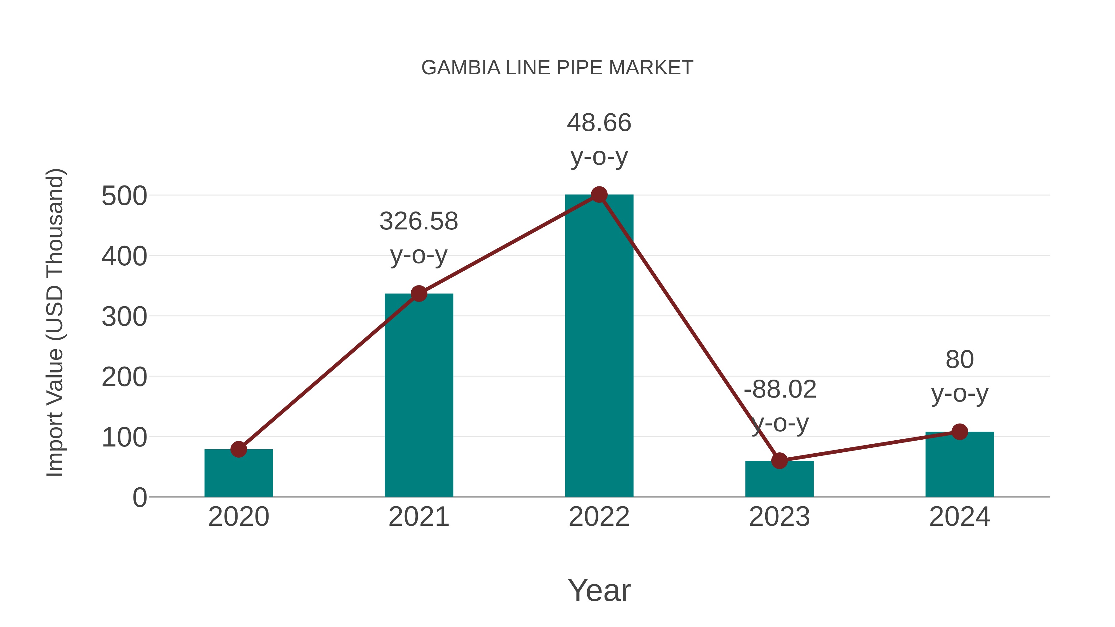  Gambia Line Pipe Market: Import Trend Analysis