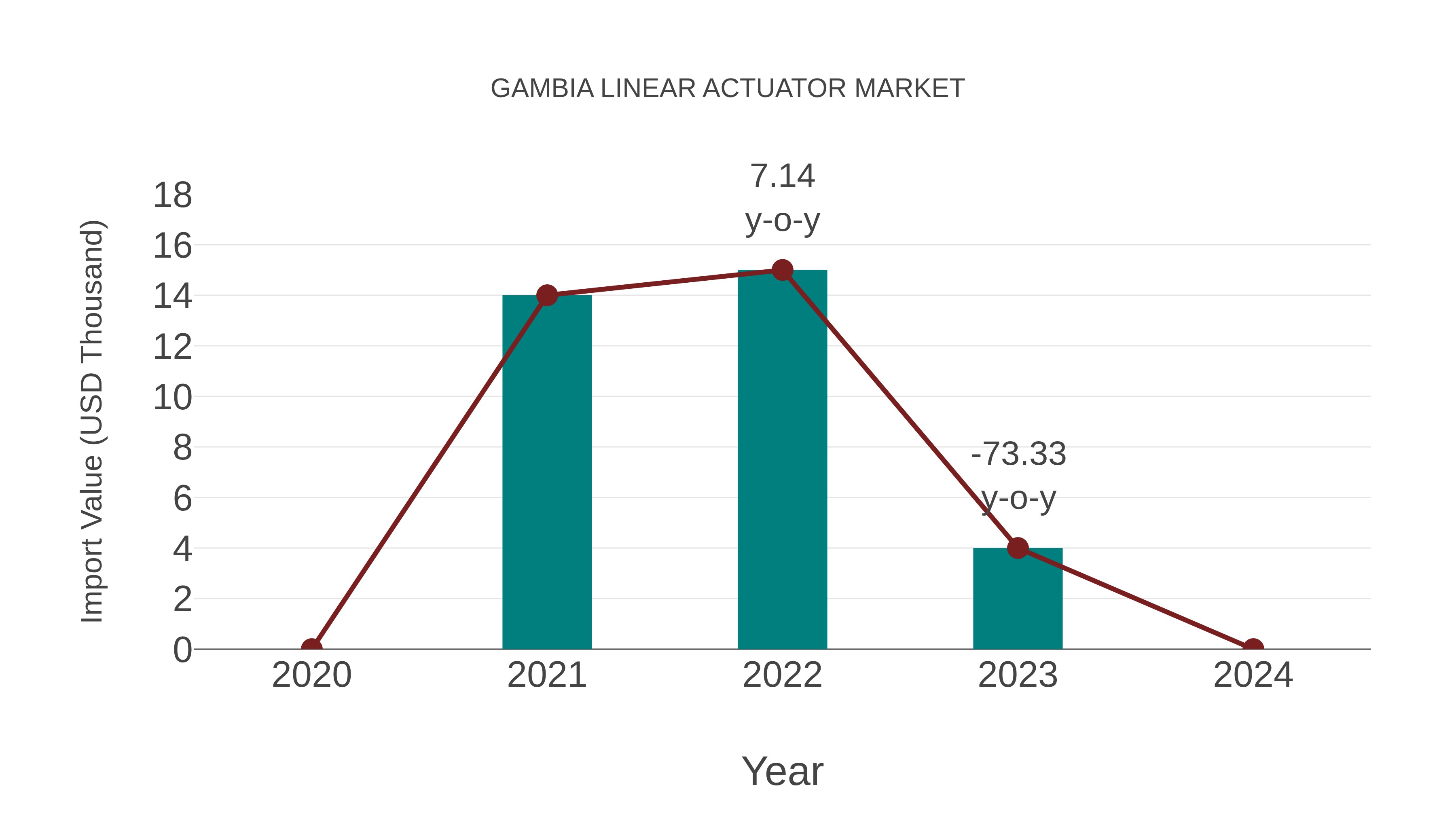 Gambia Linear Actuator Market: Import Trend Analysis