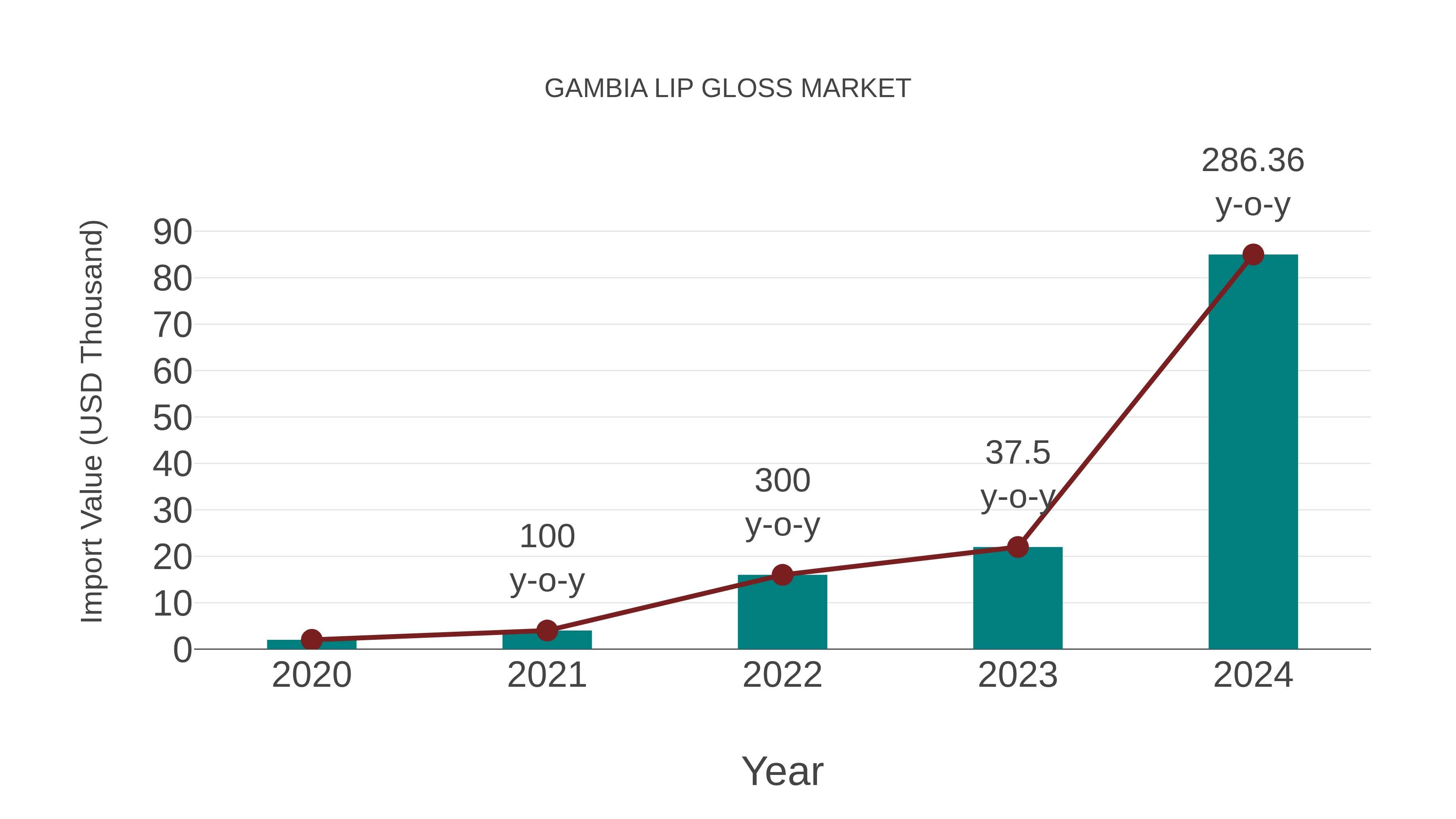  Gambia Lip Gloss Market: Import Trend Analysis
