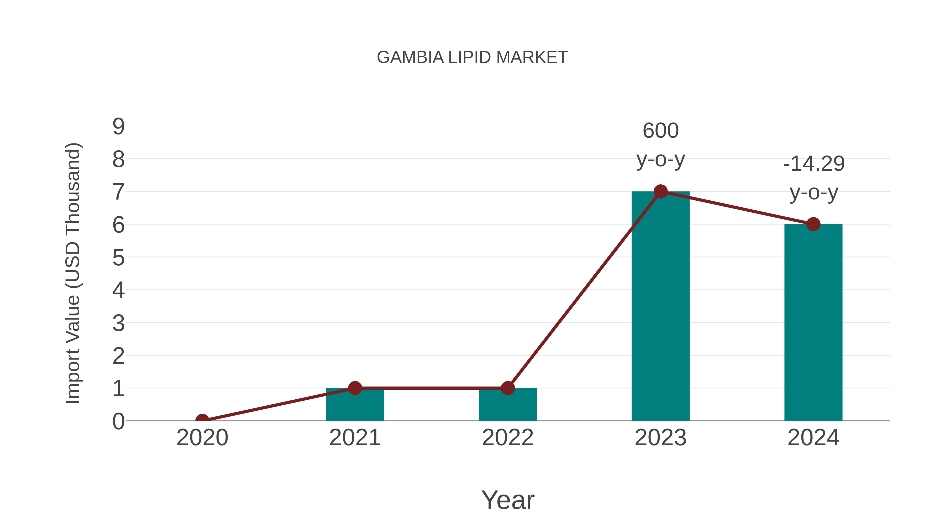 Gambia Lipid Market: Import Trend Analysis