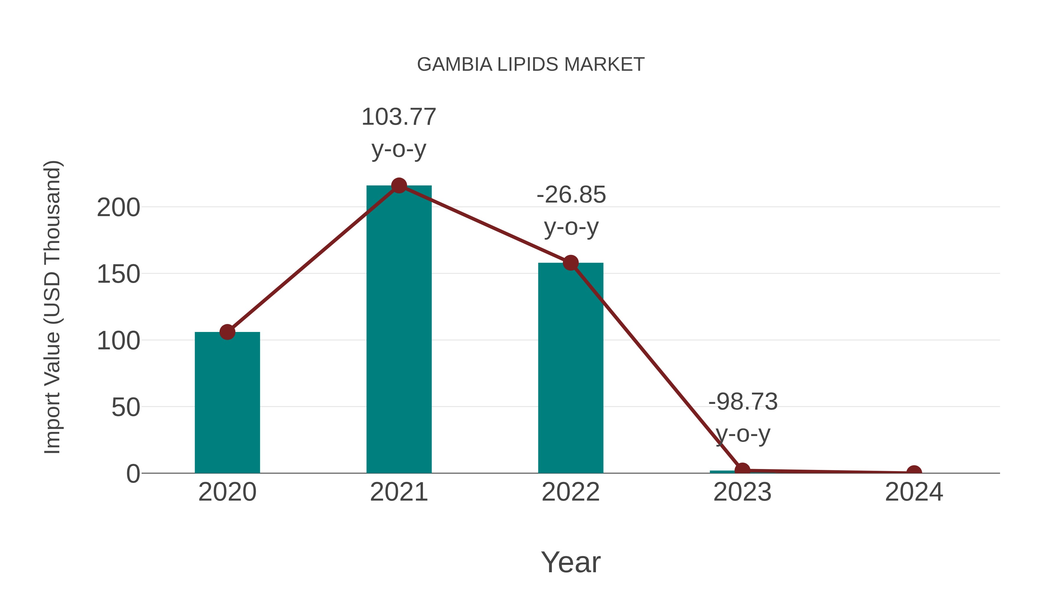  Gambia Lipids Market: Import Trend Analysis