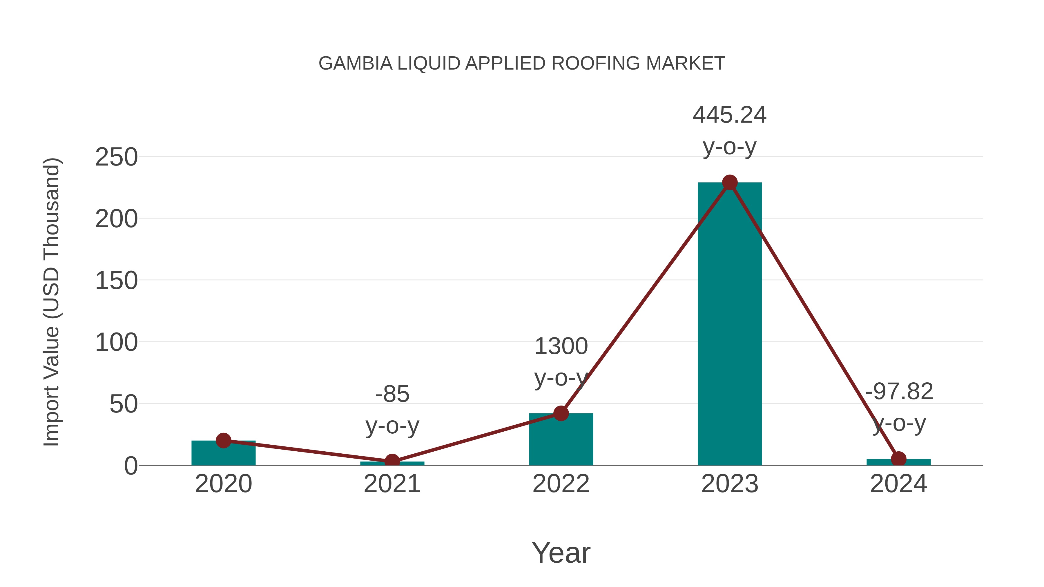  Gambia Liquid Applied Roofing Market: Import Trend Analysis