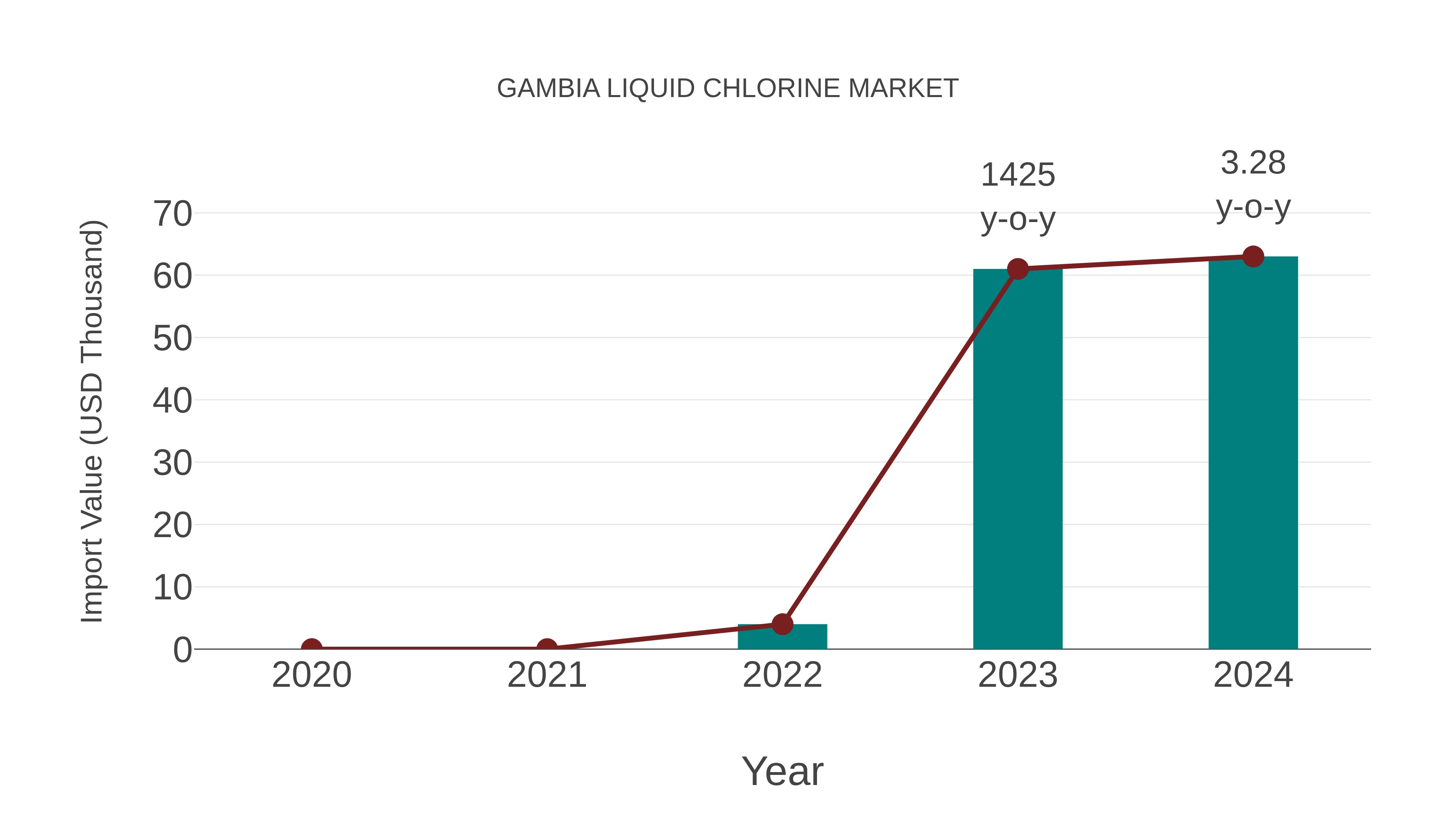 Gambia Liquid Chlorine Market: Import Trend Analysis