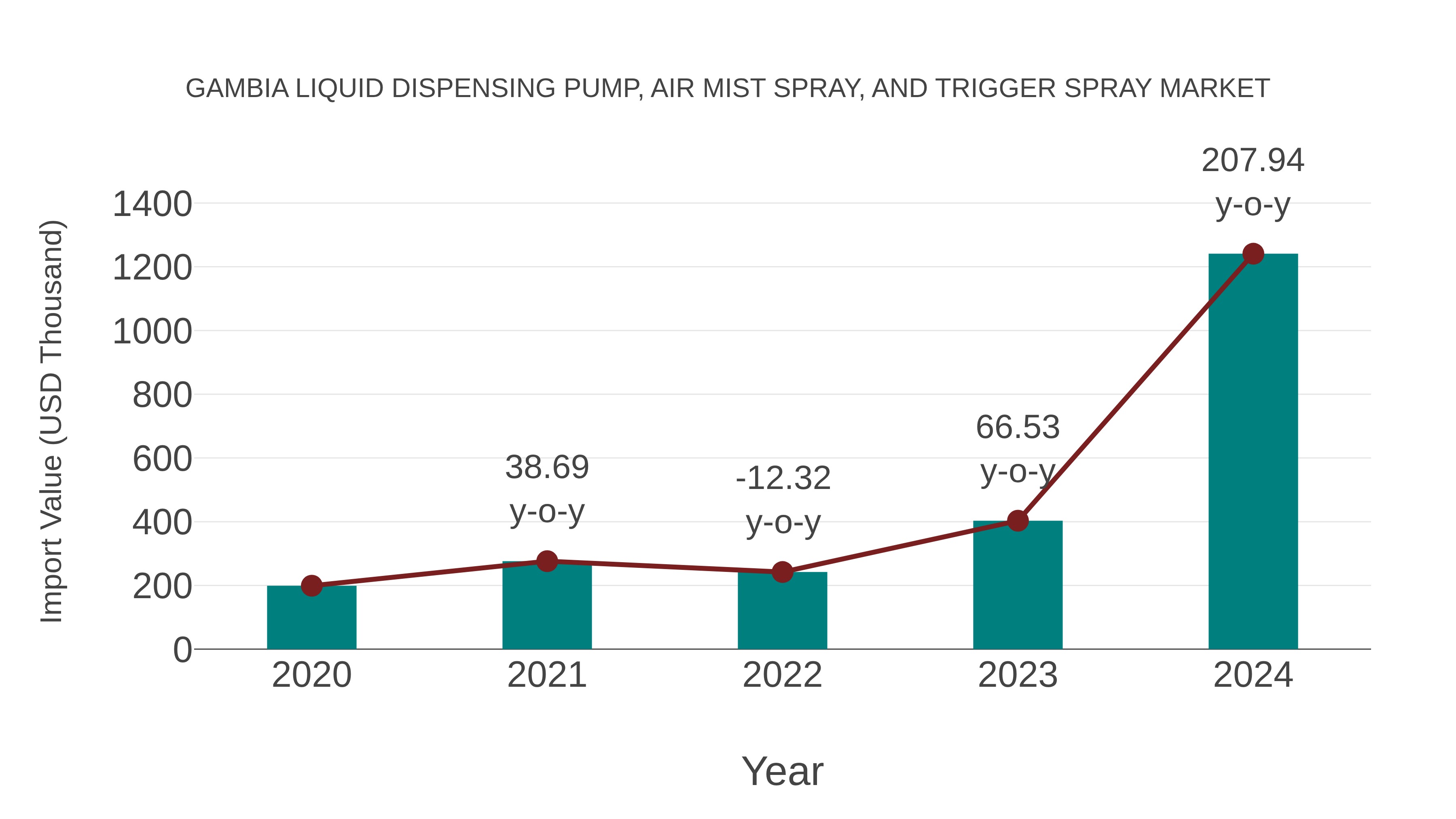 Gambia Liquid Dispensing Pump, Air Mist Spray, and Trigger Spray Market: Import Trend Analysis