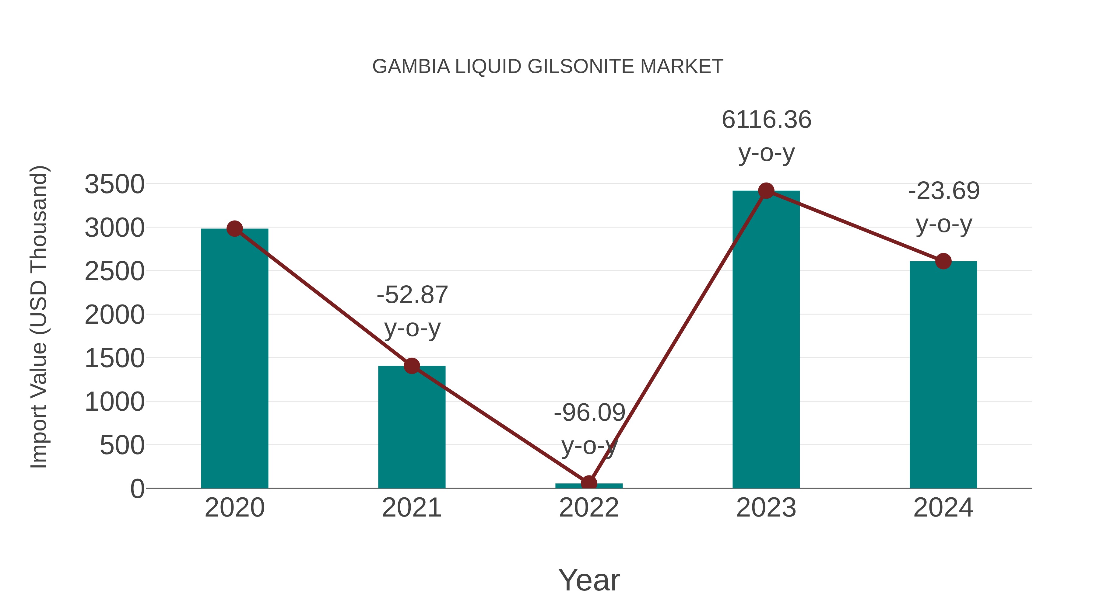  Gambia Liquid Gilsonite Market: Import Trend Analysis