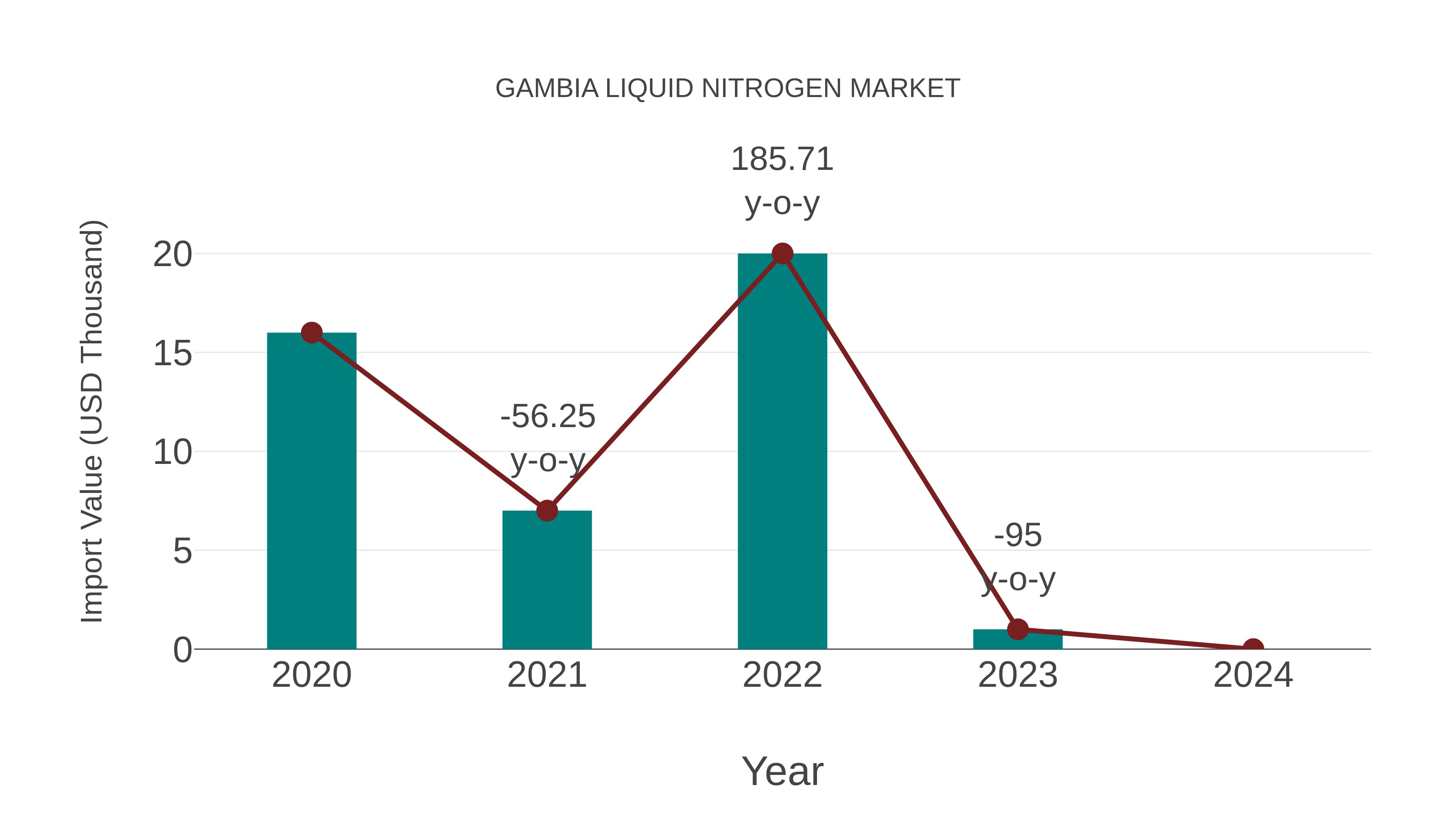  Gambia Liquid Nitrogen Market: Import Trend Analysis